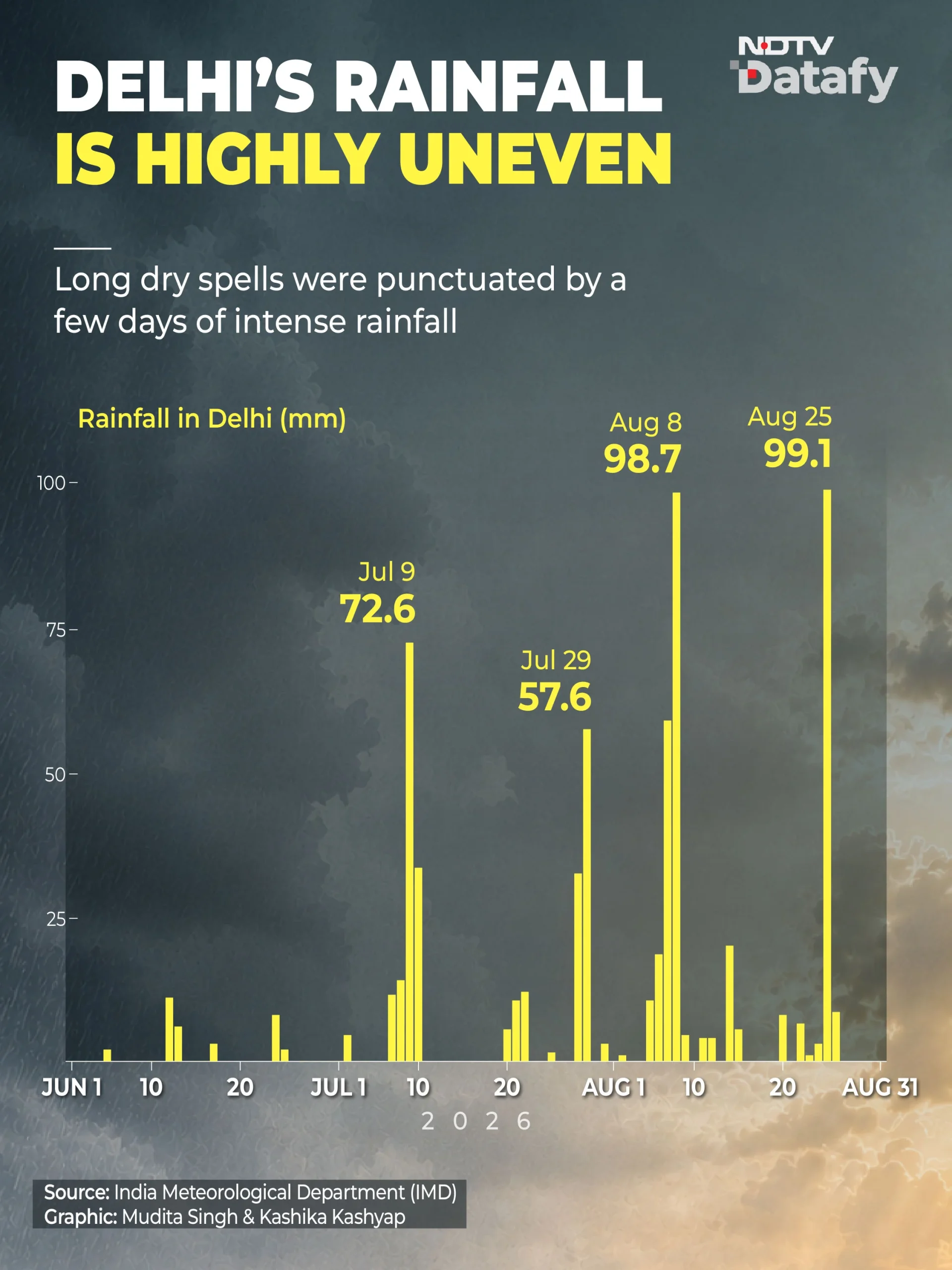 Uneven Monsoon Distribution Hides Severe Regional Rain Deficits In India