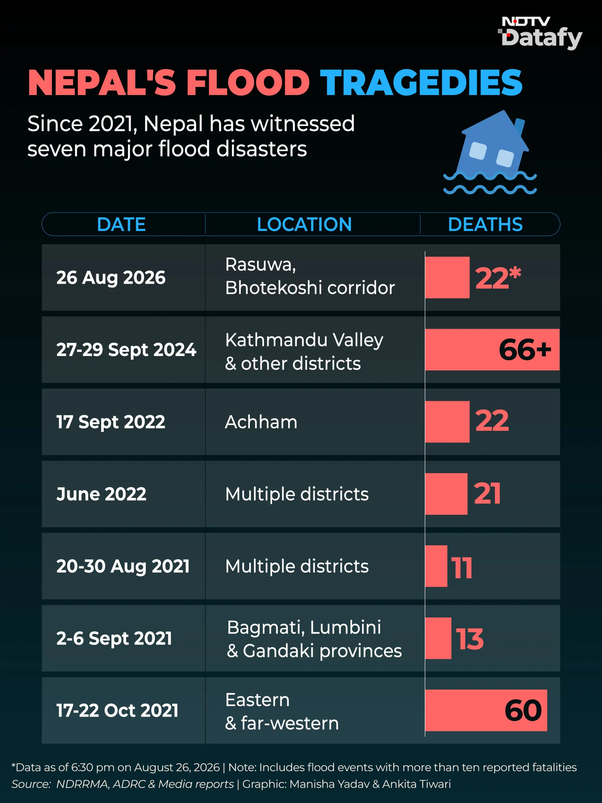 ICIMOD's warning that a second flood could occur has added urgency to evacuation efforts