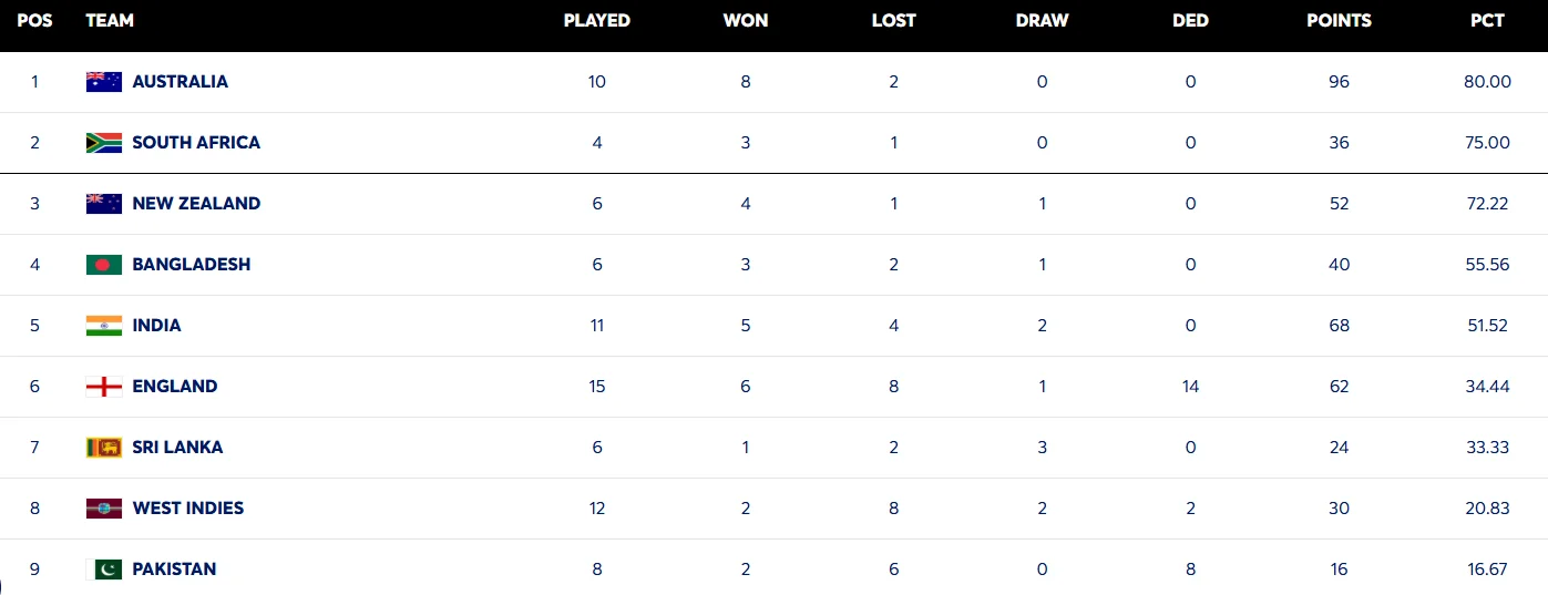 With the victory, England moved above Sri Lanka in the WTC 2025-27 standings and now occupy