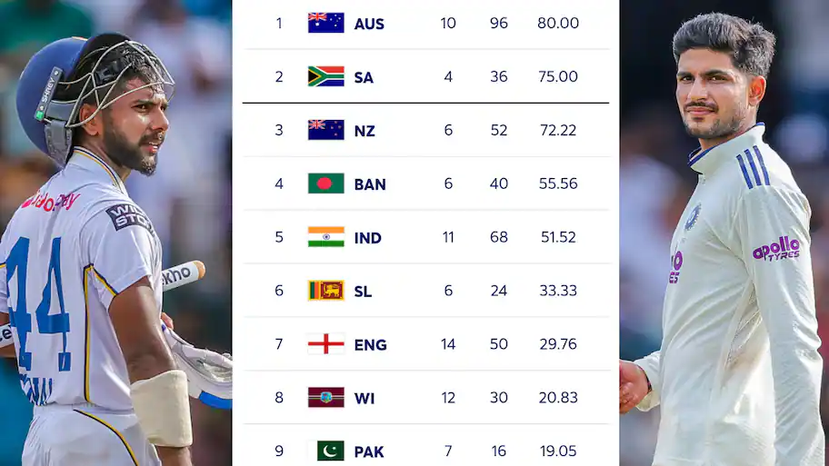 Updated WTC 2025-27 Points Table After IND vs SL 2nd Test Had India converted the follow