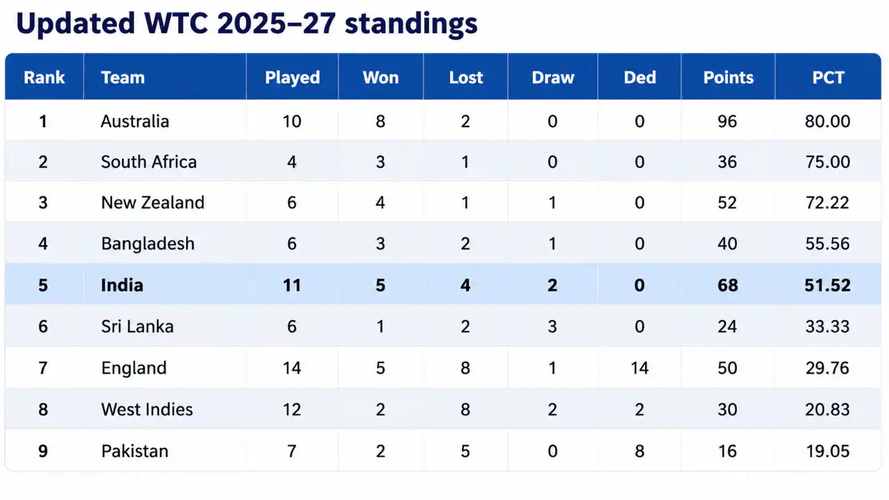 Updated WTC 2025-27 Points Table After IND vs SL 2nd Test Had India converted the follow