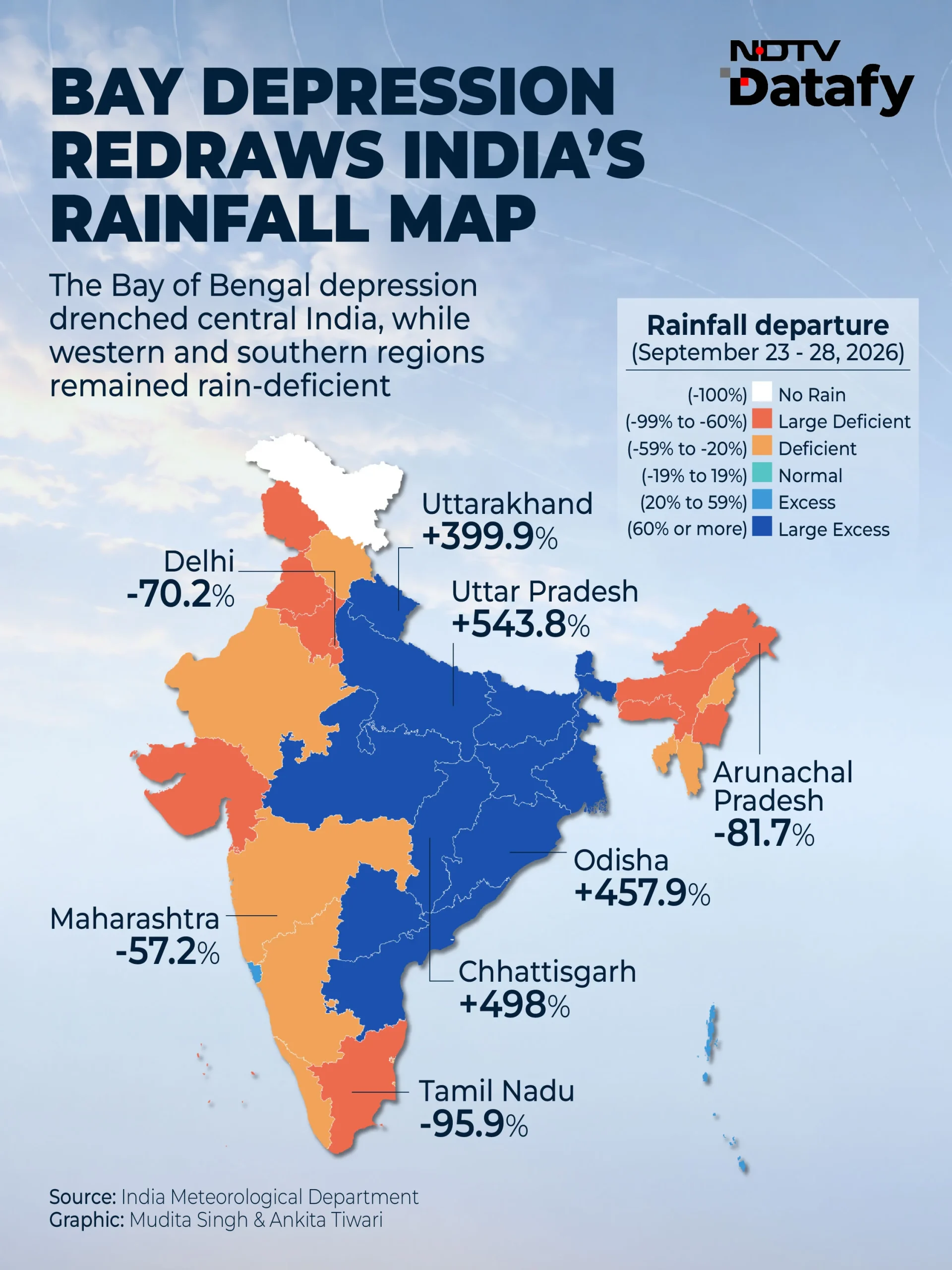 Depression In Bay Of Bengal Leaves Rain Trail — Odisha Floods To Delhi Chill