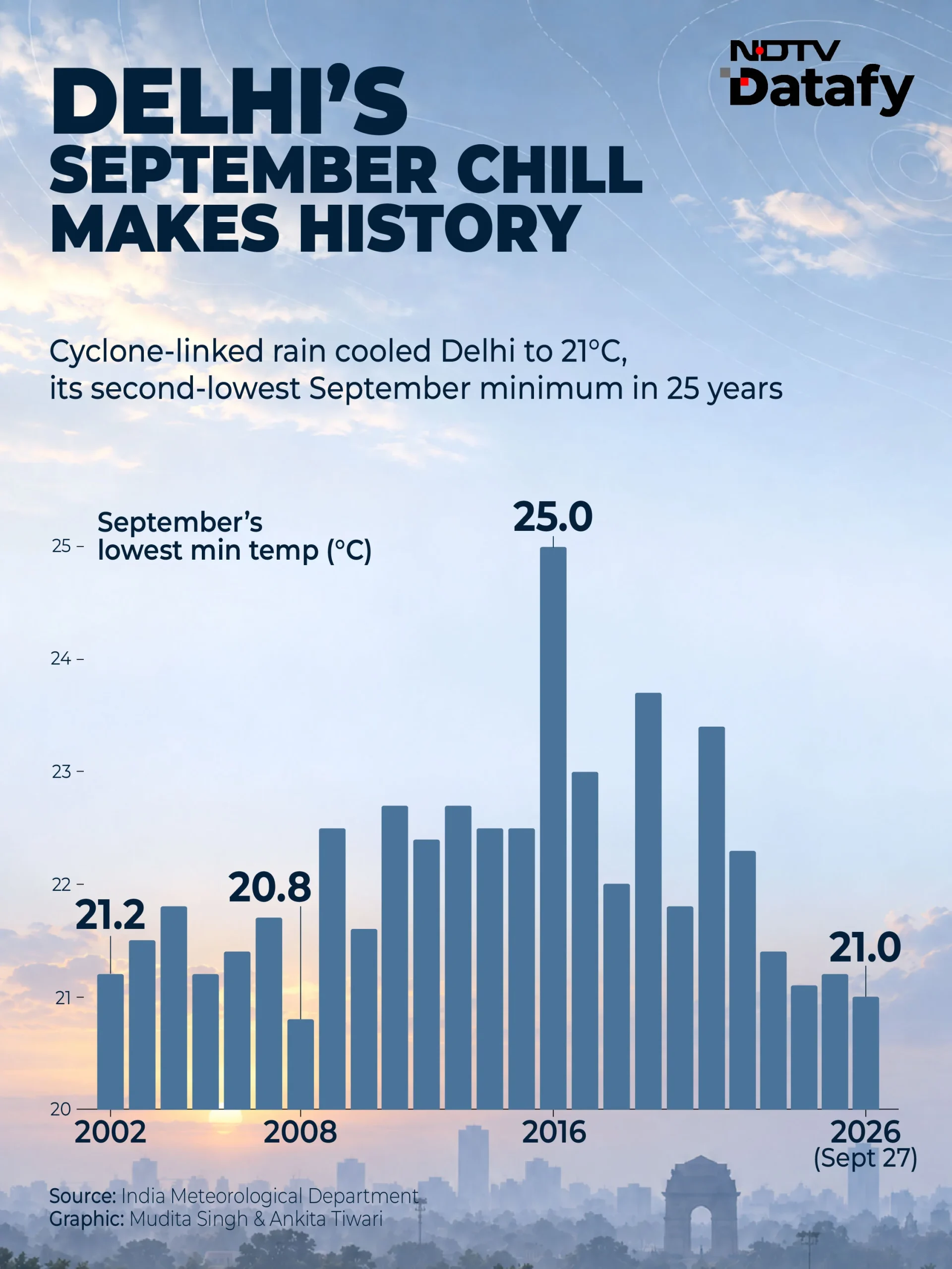 Depression In Bay Of Bengal Leaves Rain Trail — Odisha Floods To Delhi Chill