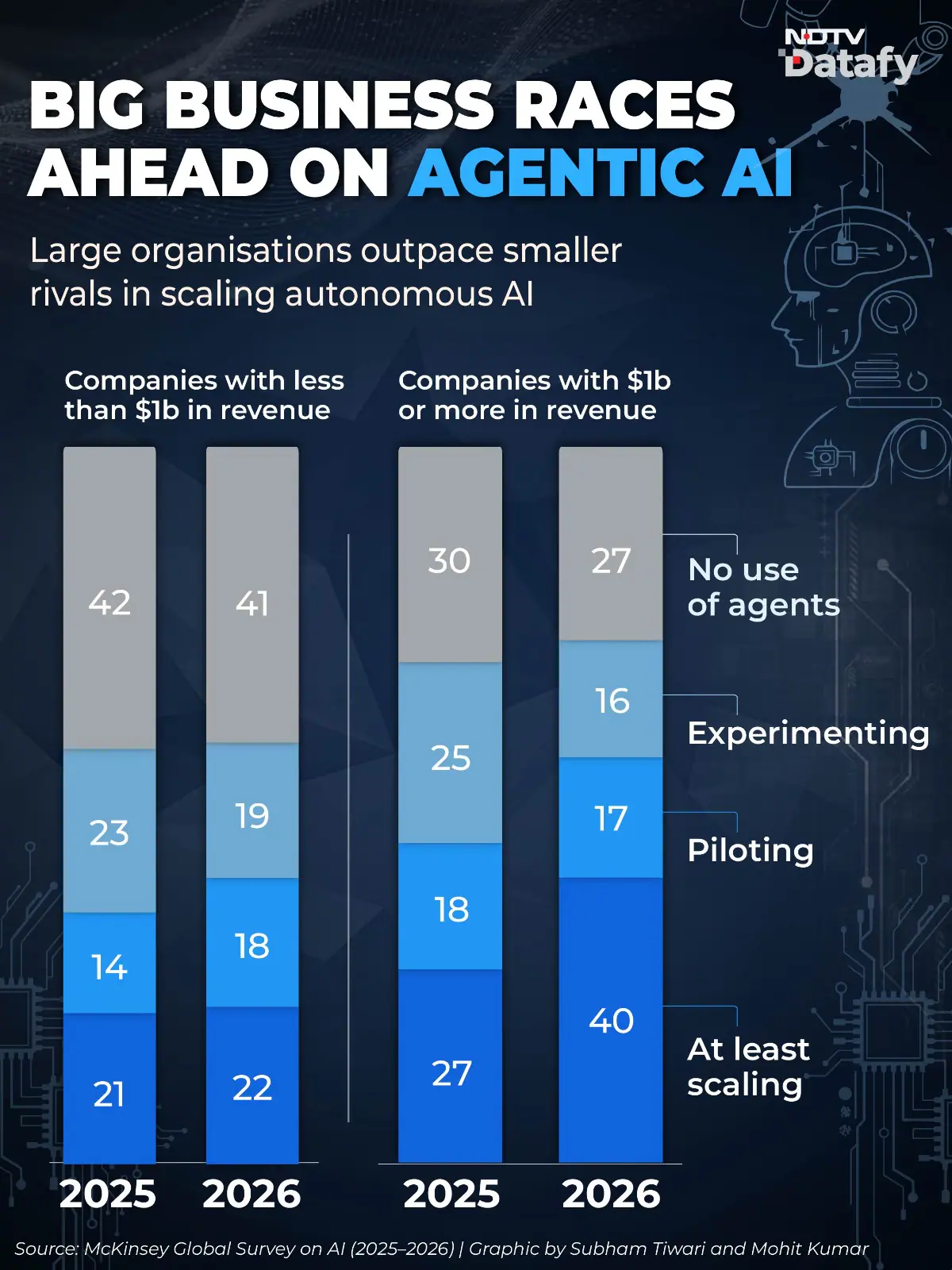 major Firms Take Lead Large companies are embracing agentic AI at a much faster pace and scale