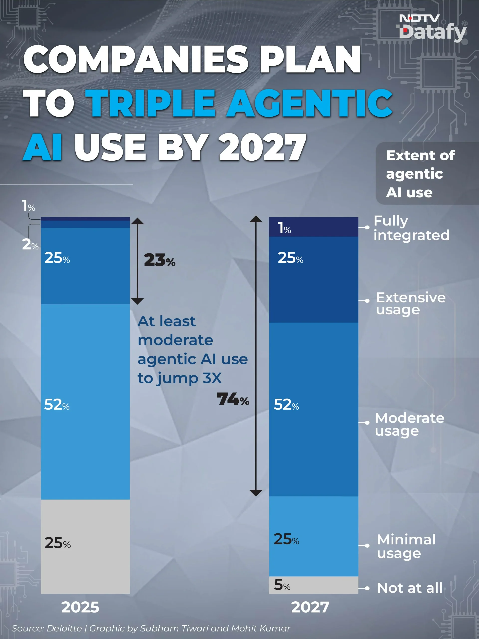 major Firms Take Lead Large companies are embracing agentic AI at a much faster pace and scale