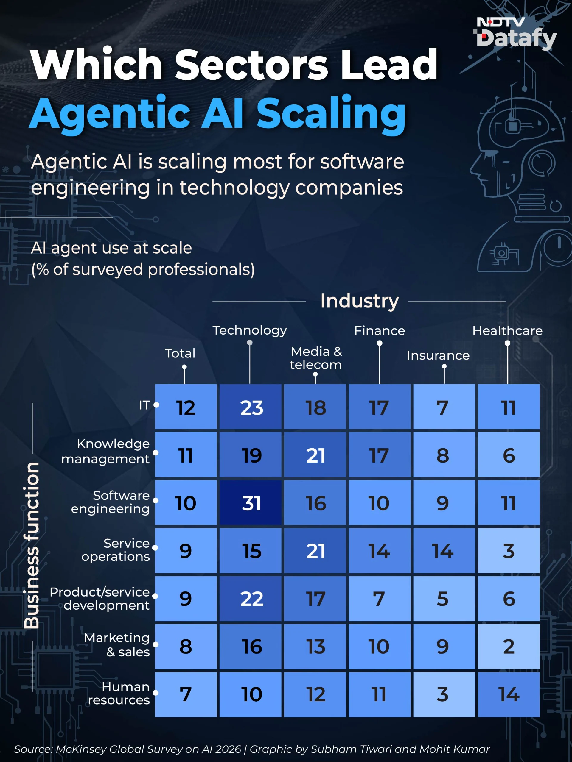 major Firms Take Lead Large companies are embracing agentic AI at a much faster pace and scale