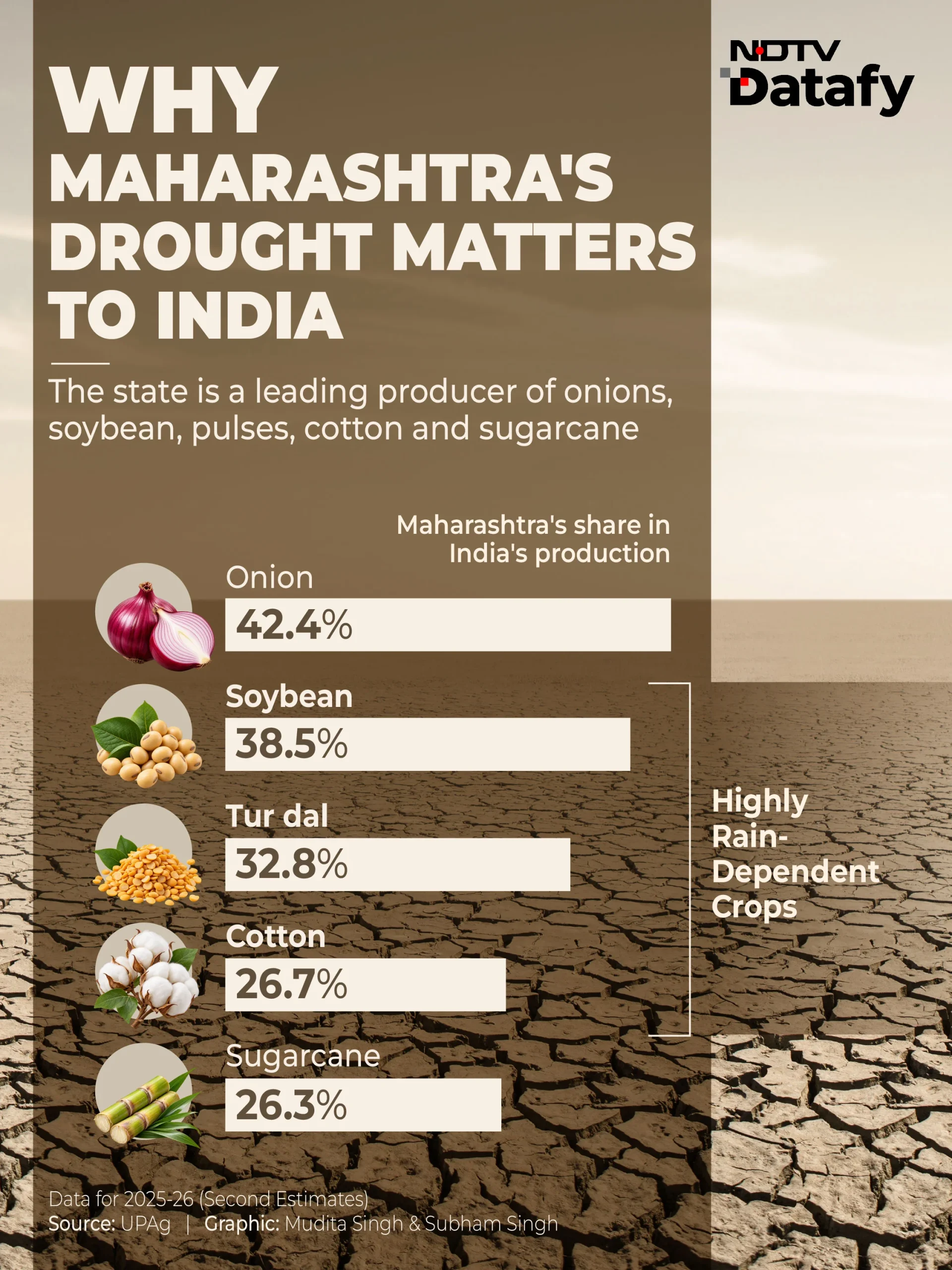 As one of India's biggest producers of onions, soybeans, sugarcane, tur dal and cotton