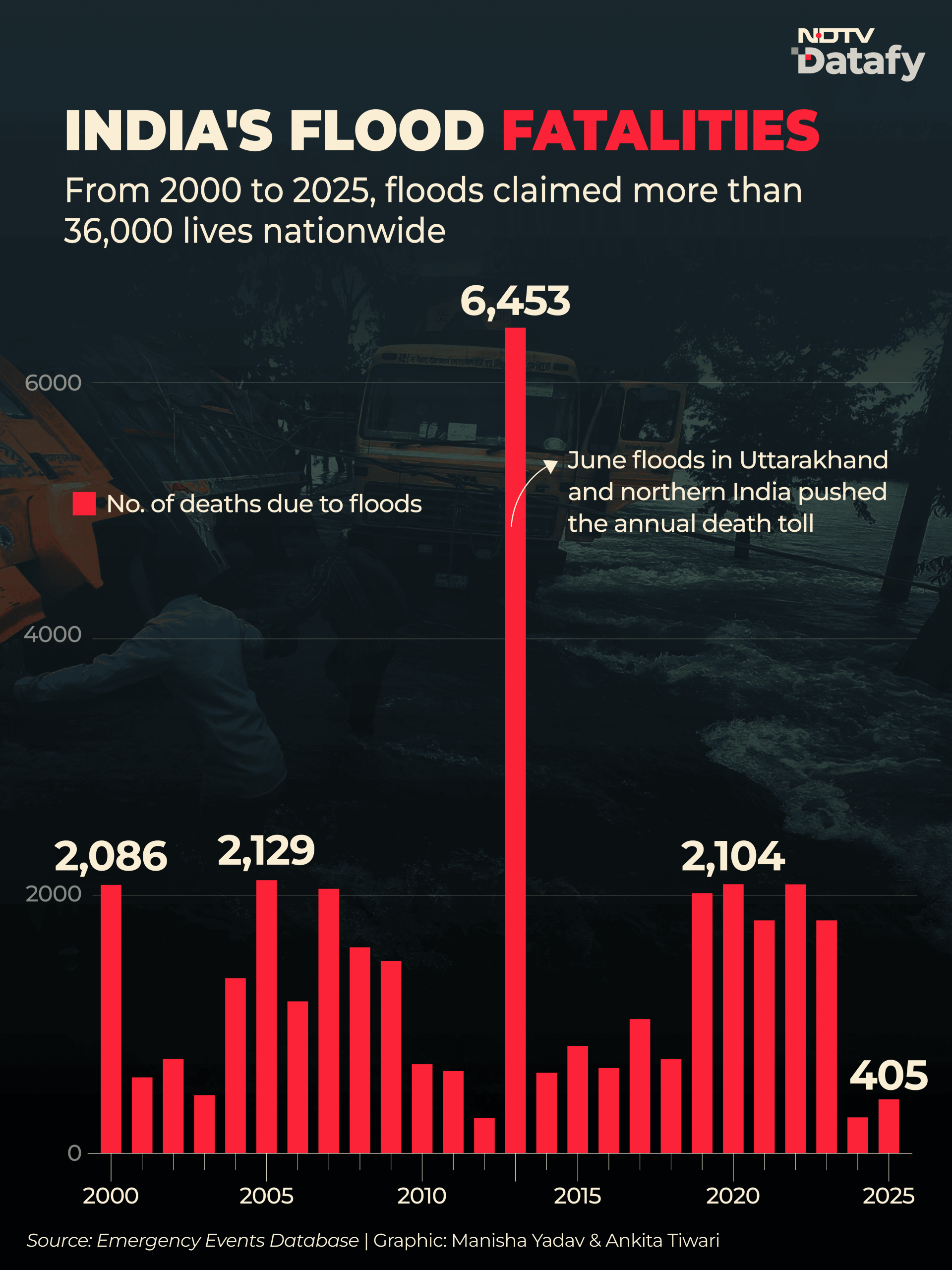 About 36.5 crore people were affected by floods between 2000 and 2025, according to the same