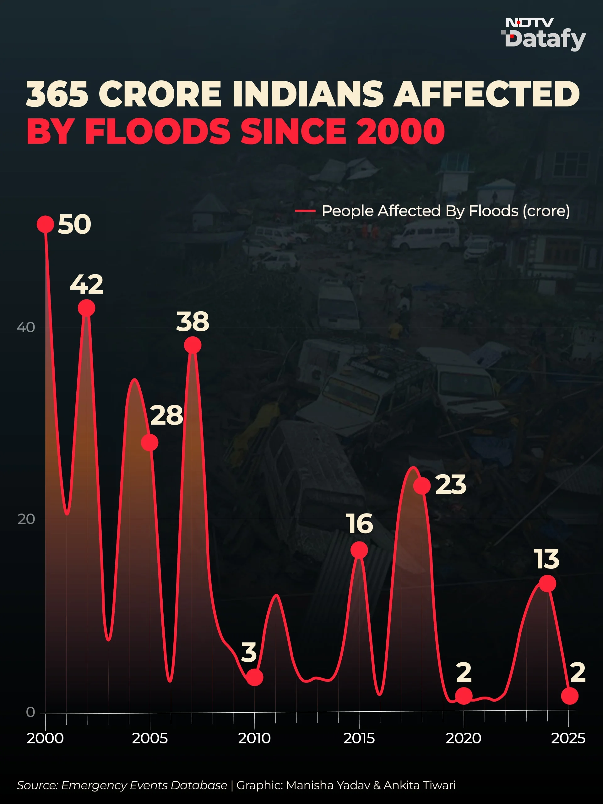 About 36.5 crore people were affected by floods between 2000 and 2025, according to the same