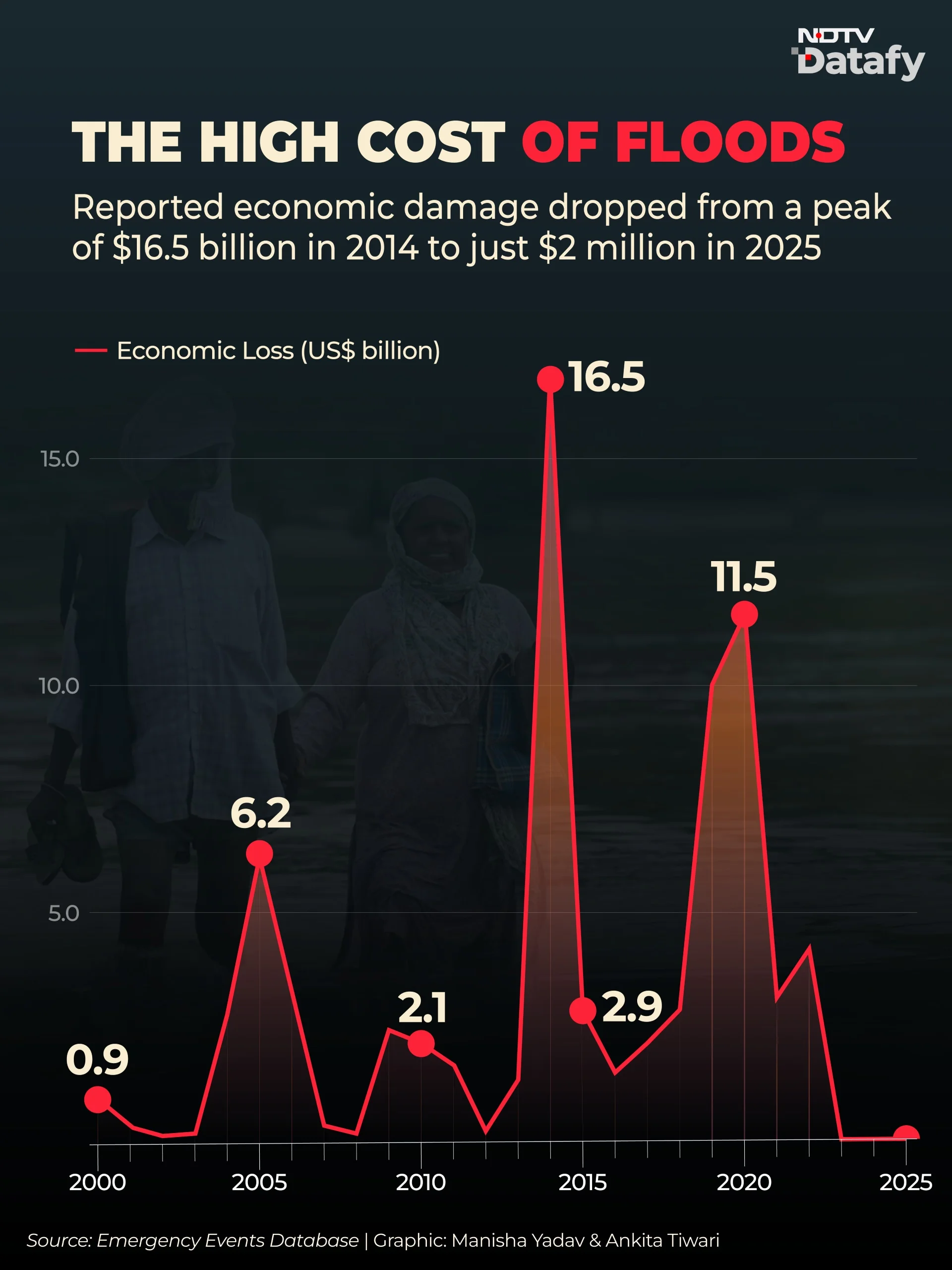 About 36.5 crore people were affected by floods between 2000 and 2025, according to the same