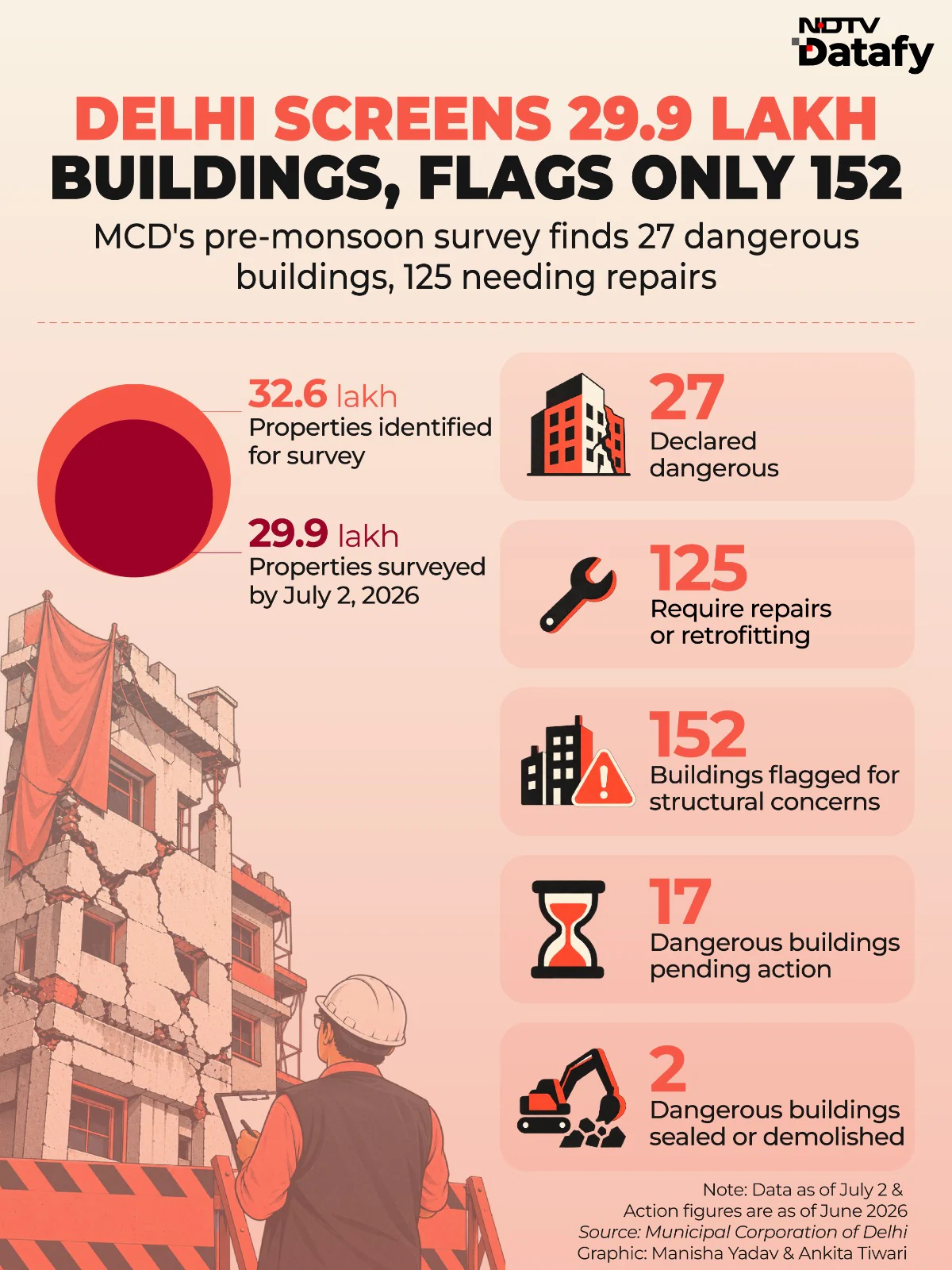 Delhi Survey Tagged 27 Houses As 'Dangerous'. One That Collapsed Not On List