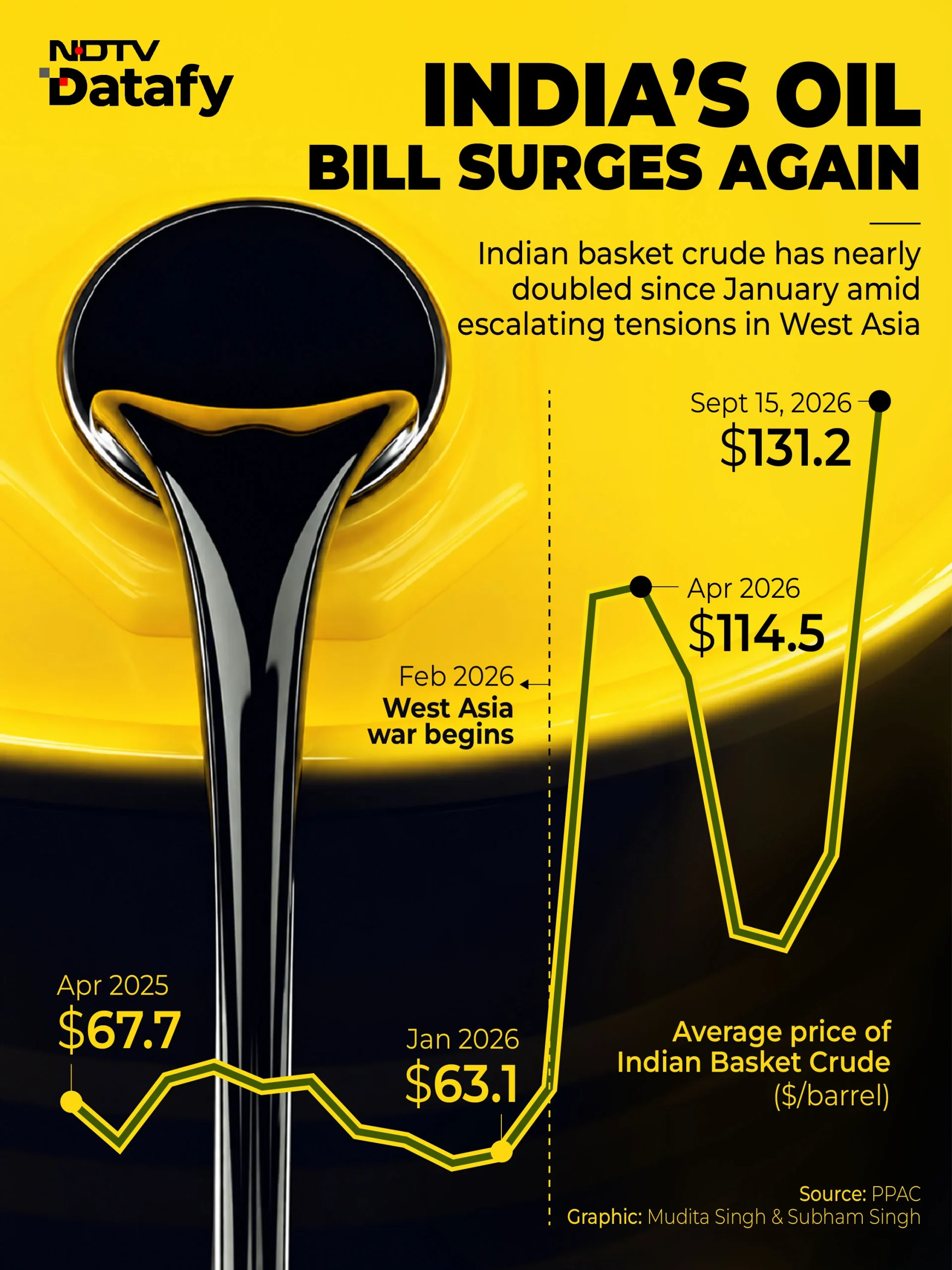As tensions in Middle East continue to push crude oil prices higher, concerns over India's