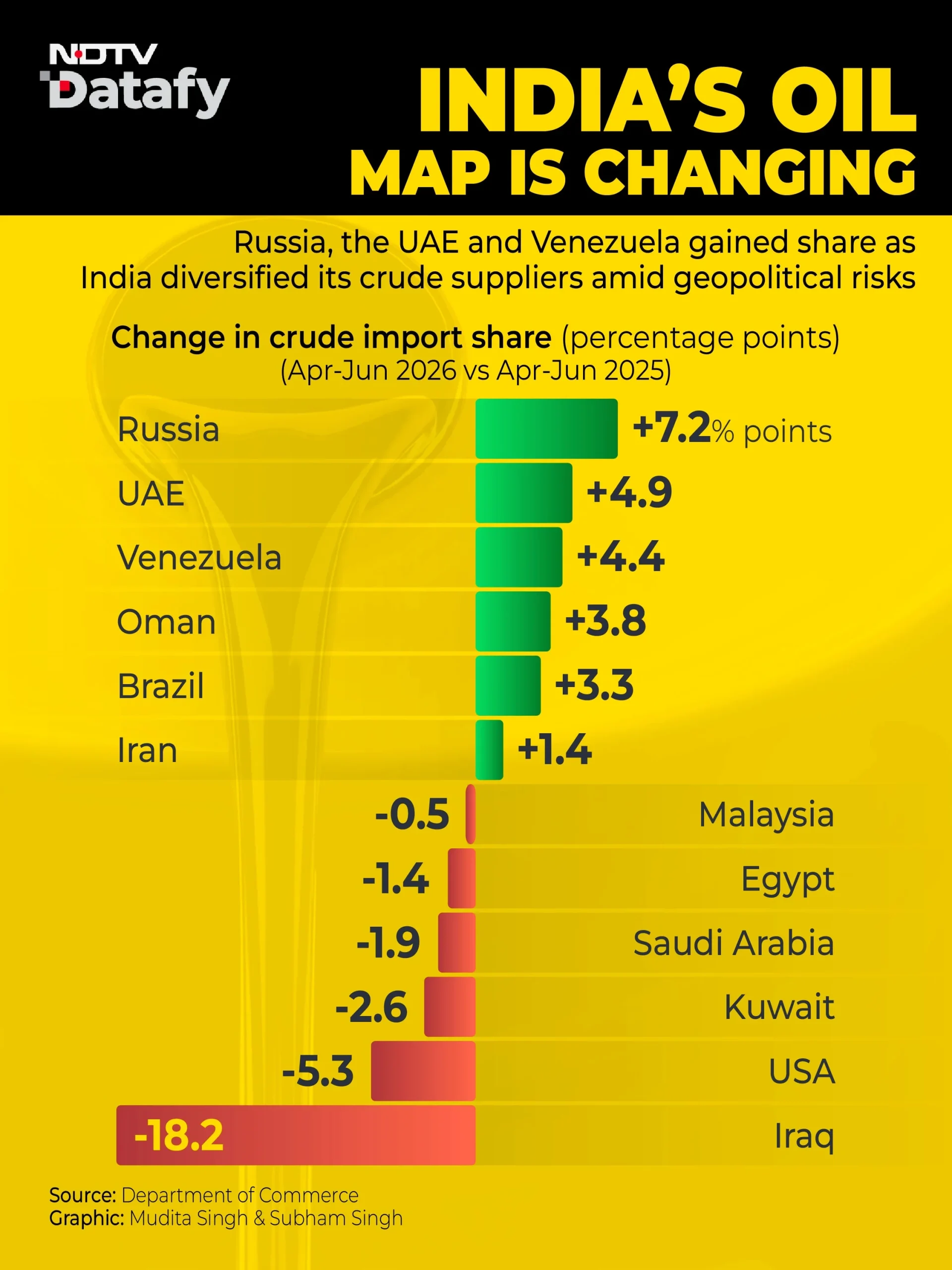 As tensions in Middle East continue to push crude oil prices higher, concerns over India's
