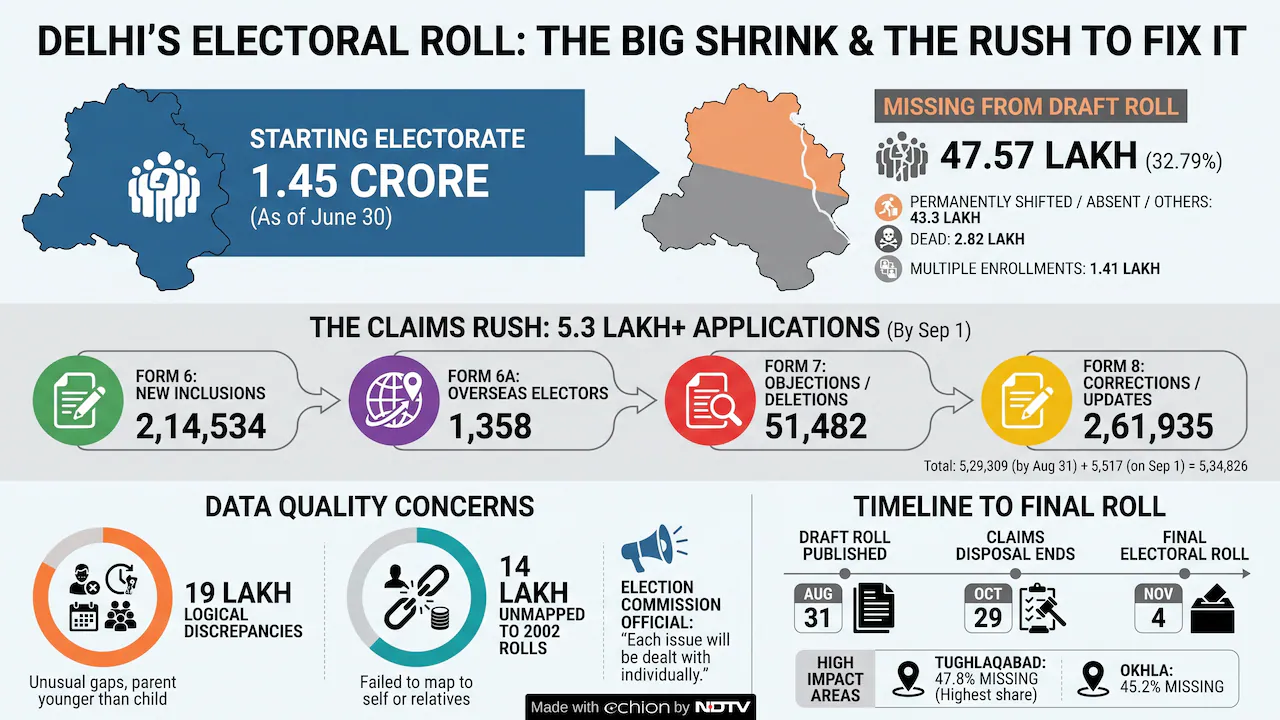 Over 5 Lakh Claims, Objections Filed Ahead Of Delhi SIR Draft Roll Release
