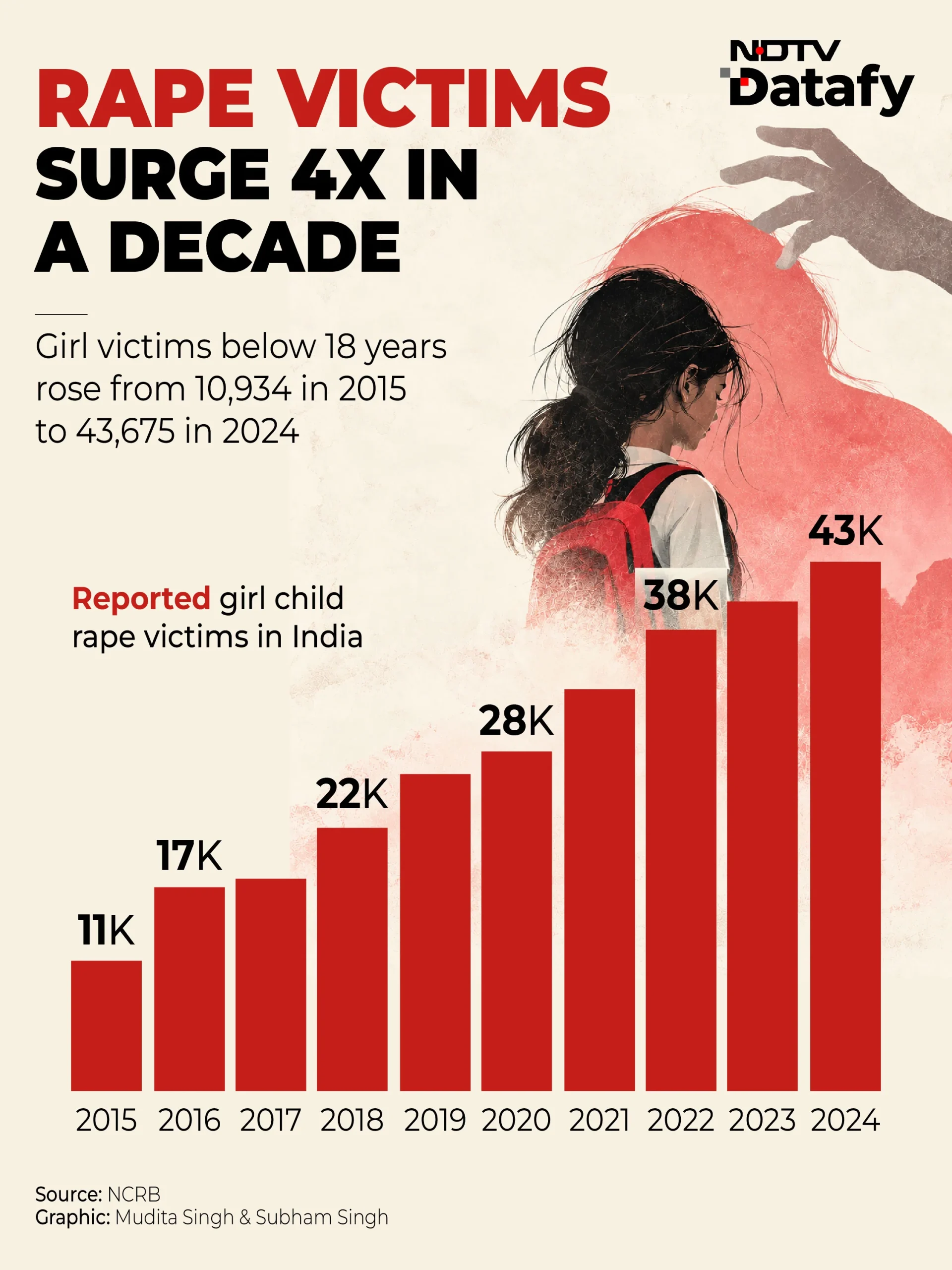 Over the last decade, the number of girl child rape victims reported across the country has