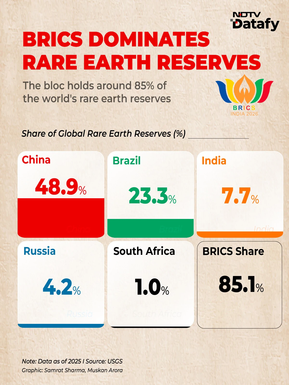 Together, these advantages give BRICS many of the ingredients needed for greater economic