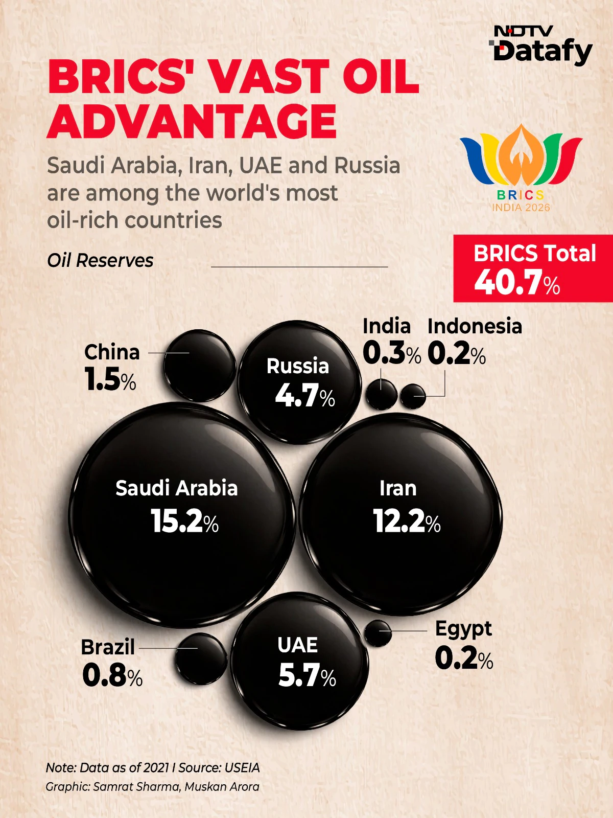Together, these advantages give BRICS many of the ingredients needed for greater economic