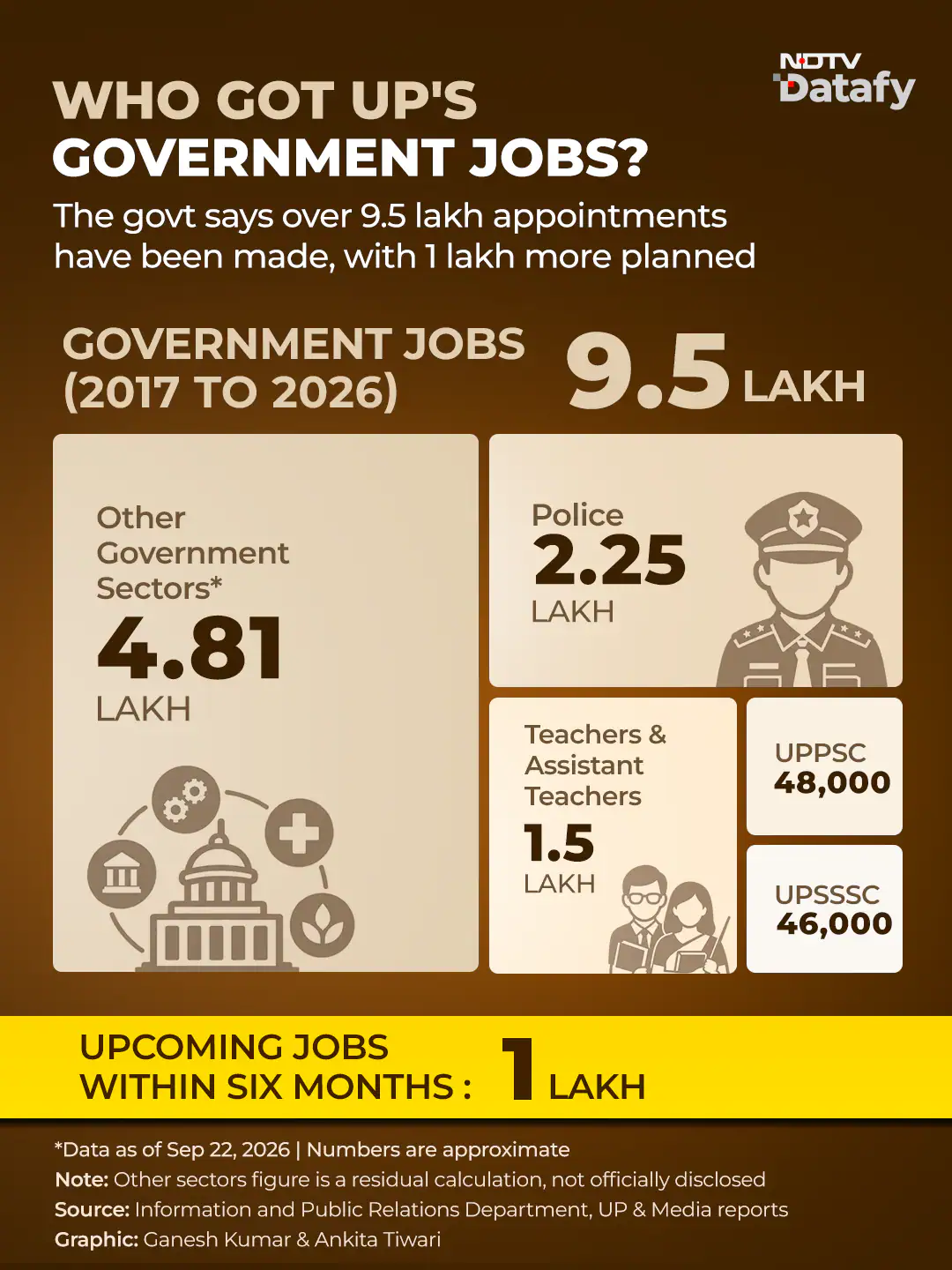 The chief minister has said that 9.5 lakh youths have got government jobs since 2017