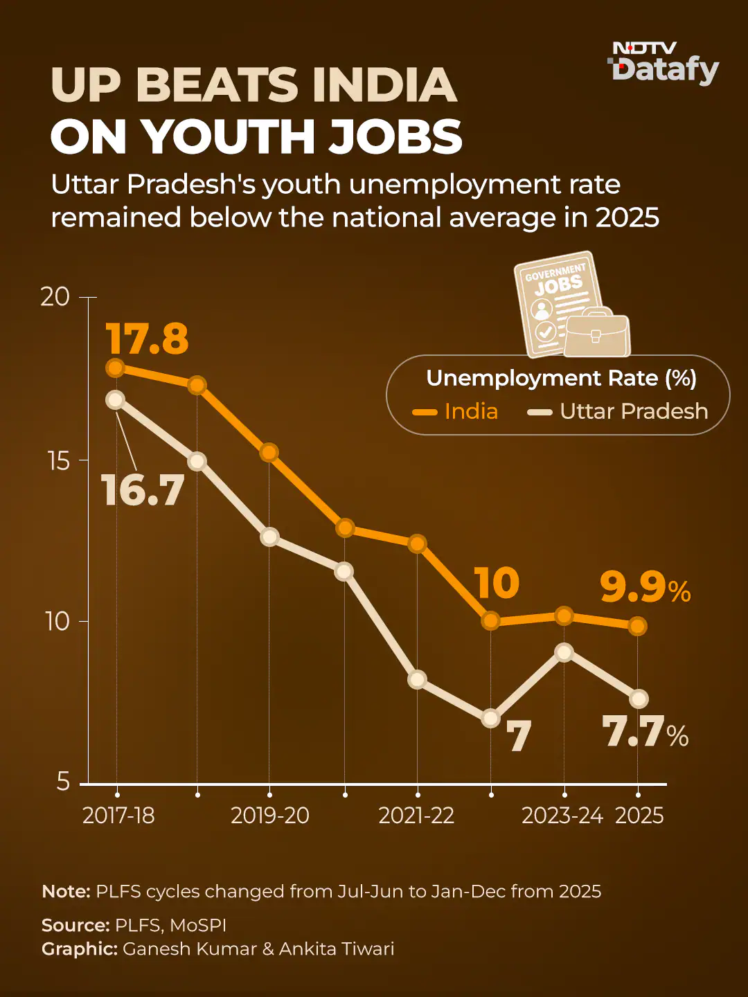 The chief minister has said that 9.5 lakh youths have got government jobs since 2017