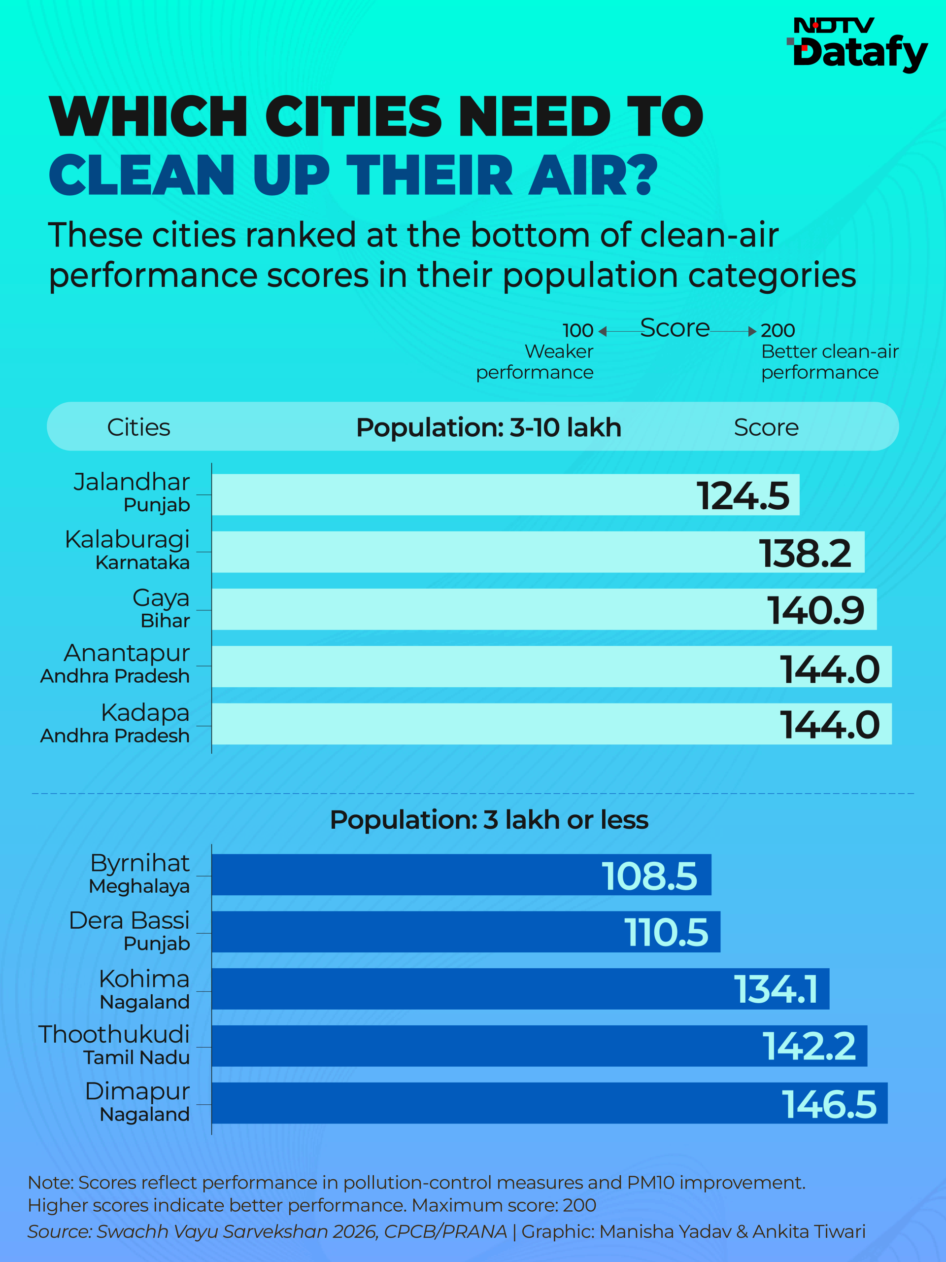 The scores show how cities performed under the survey's clean-air framework