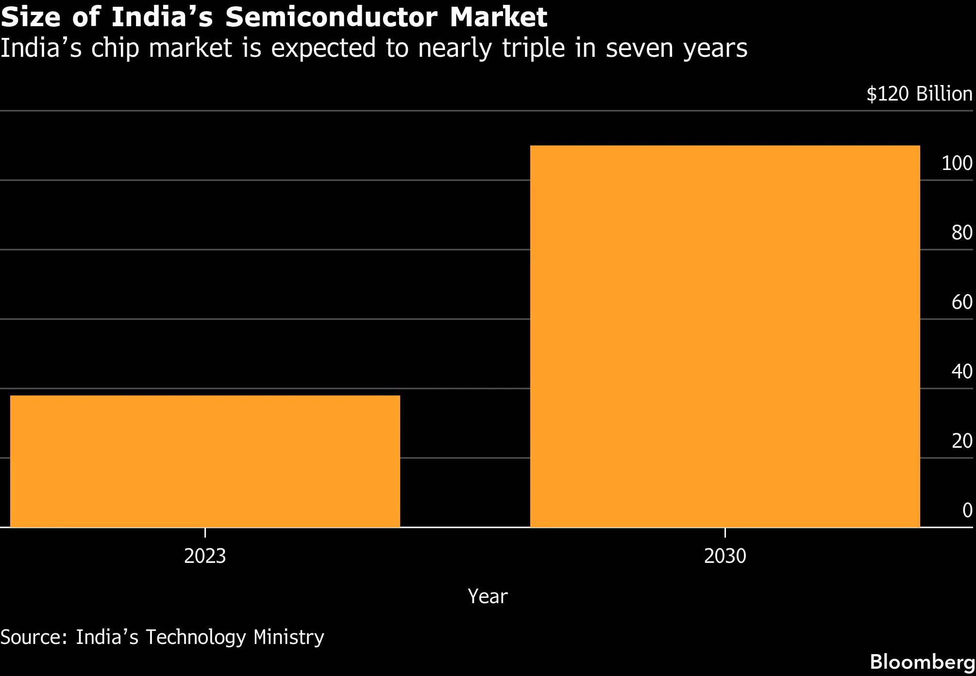 PM Modi will use the three-day Semicon event to display India's fledgling chip and electronics