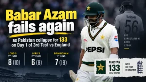 Pakistan suffered another top-order collapse on Day 1 of the third Test against England