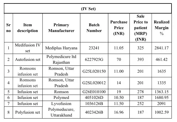 Tukaram Mundhe Asks Centre To Intervene — Rs 11 IV Set Sold For Rs 325