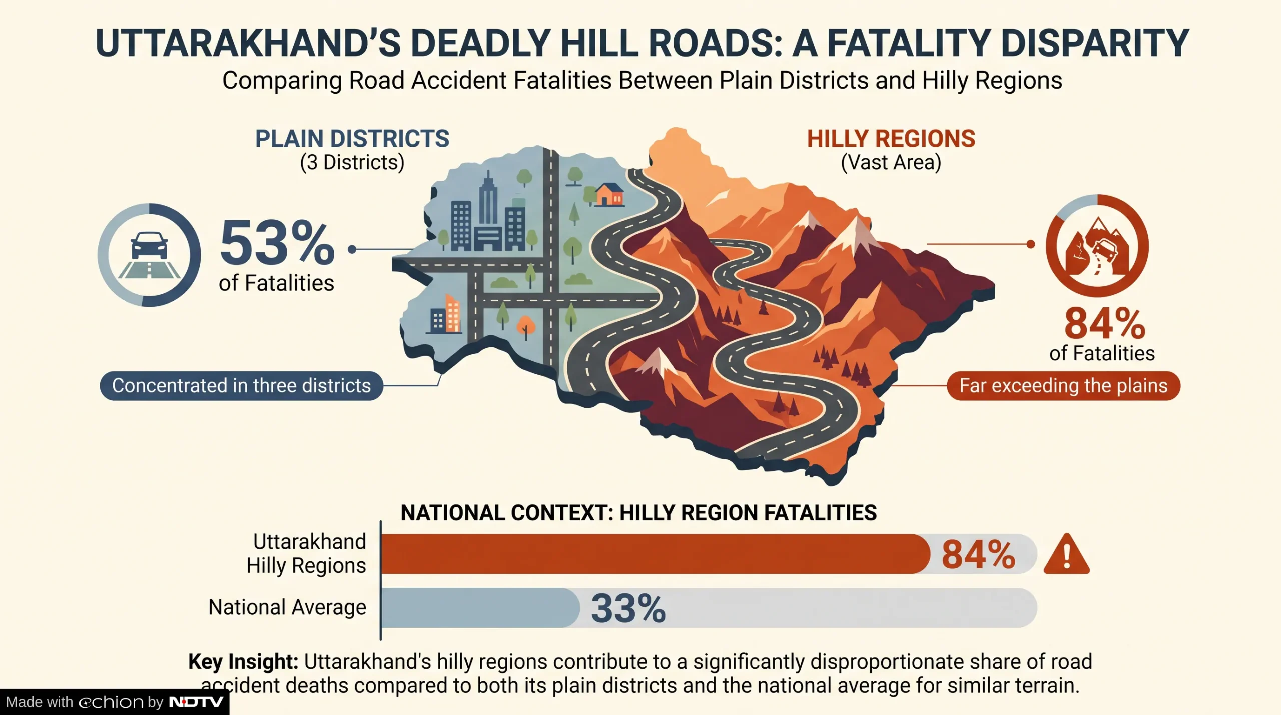 Since 2019, the number of people dying in road accidents in Uttarakhand has been rising every