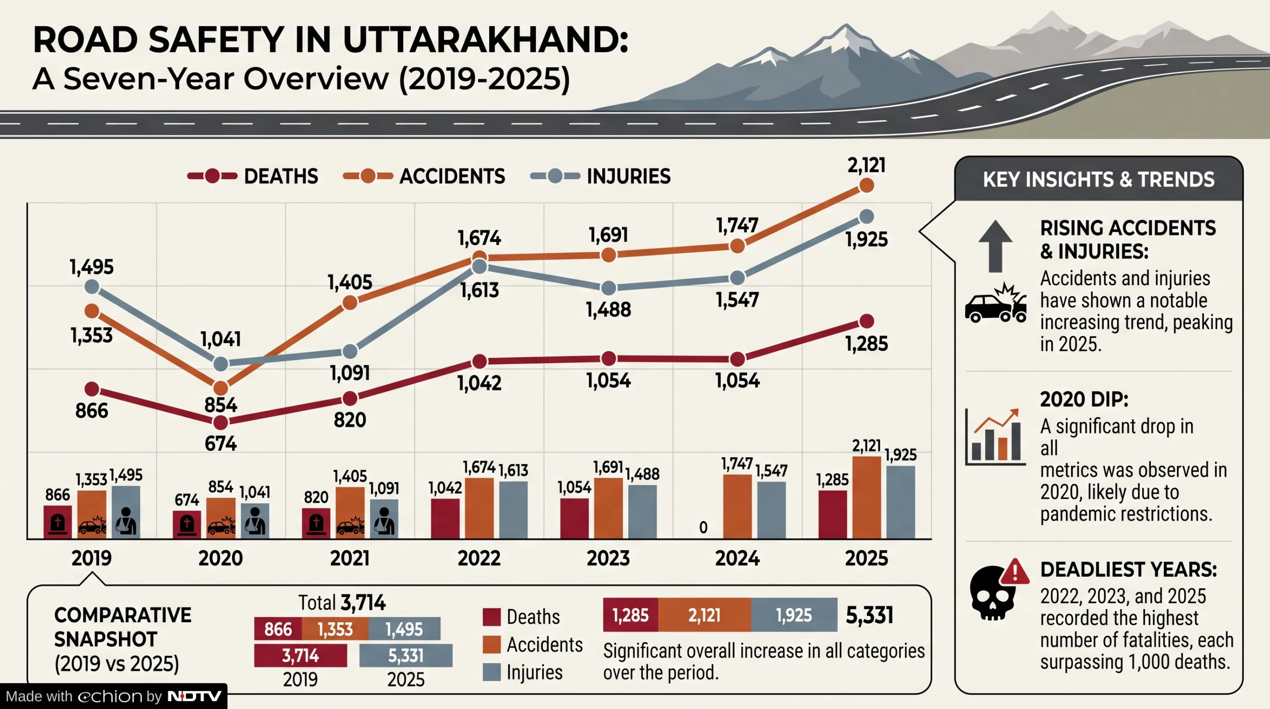 Since 2019, the number of people dying in road accidents in Uttarakhand has been rising every