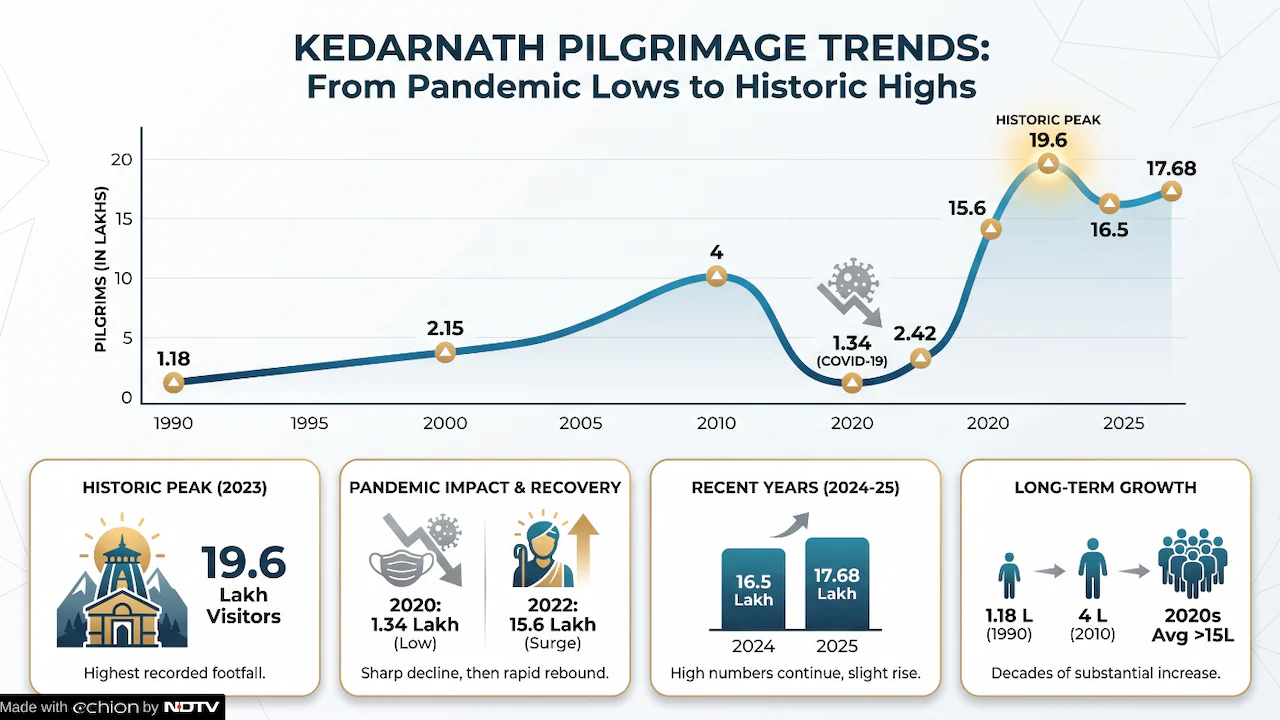 Kedarnath, one of India's most visited Himalayan pilgrimage sites, has recorded a sharp rise