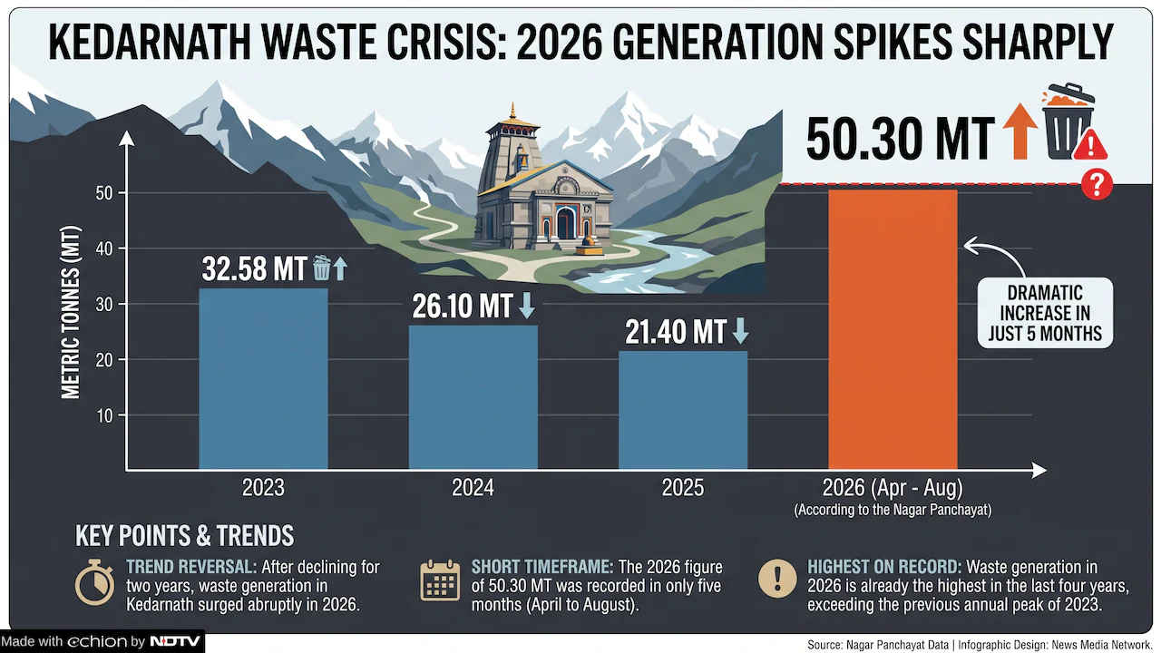Kedarnath, one of India's most visited Himalayan pilgrimage sites, has recorded a sharp rise