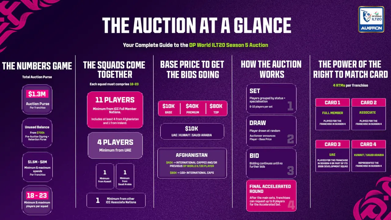 Purse, Rules And Key Mechanics — ILT20 Season 5 Player Auction