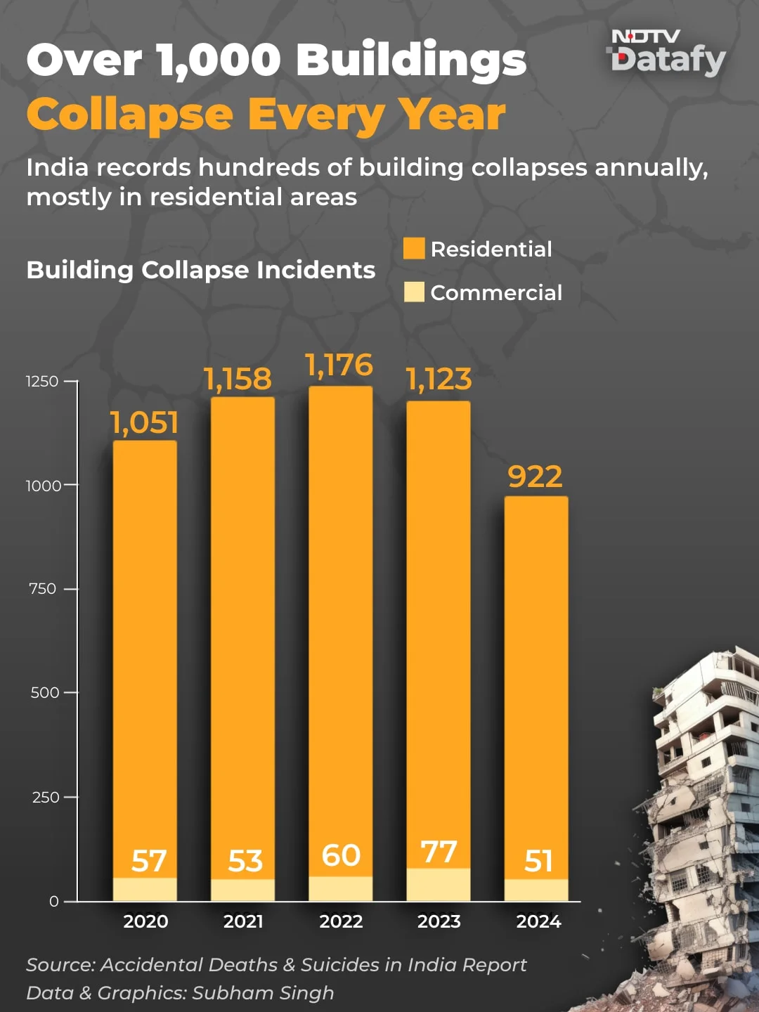 Delhi Building Collapse Highlights Safety Risks Across India — In Numbers
