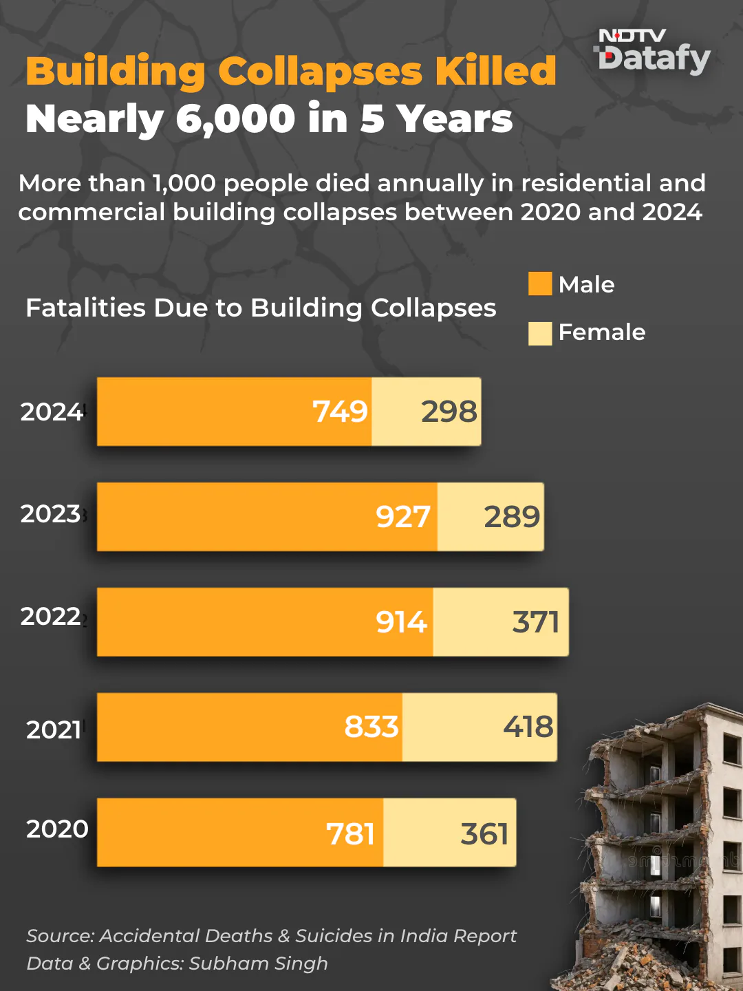 Delhi Building Collapse Highlights Safety Risks Across India — In Numbers