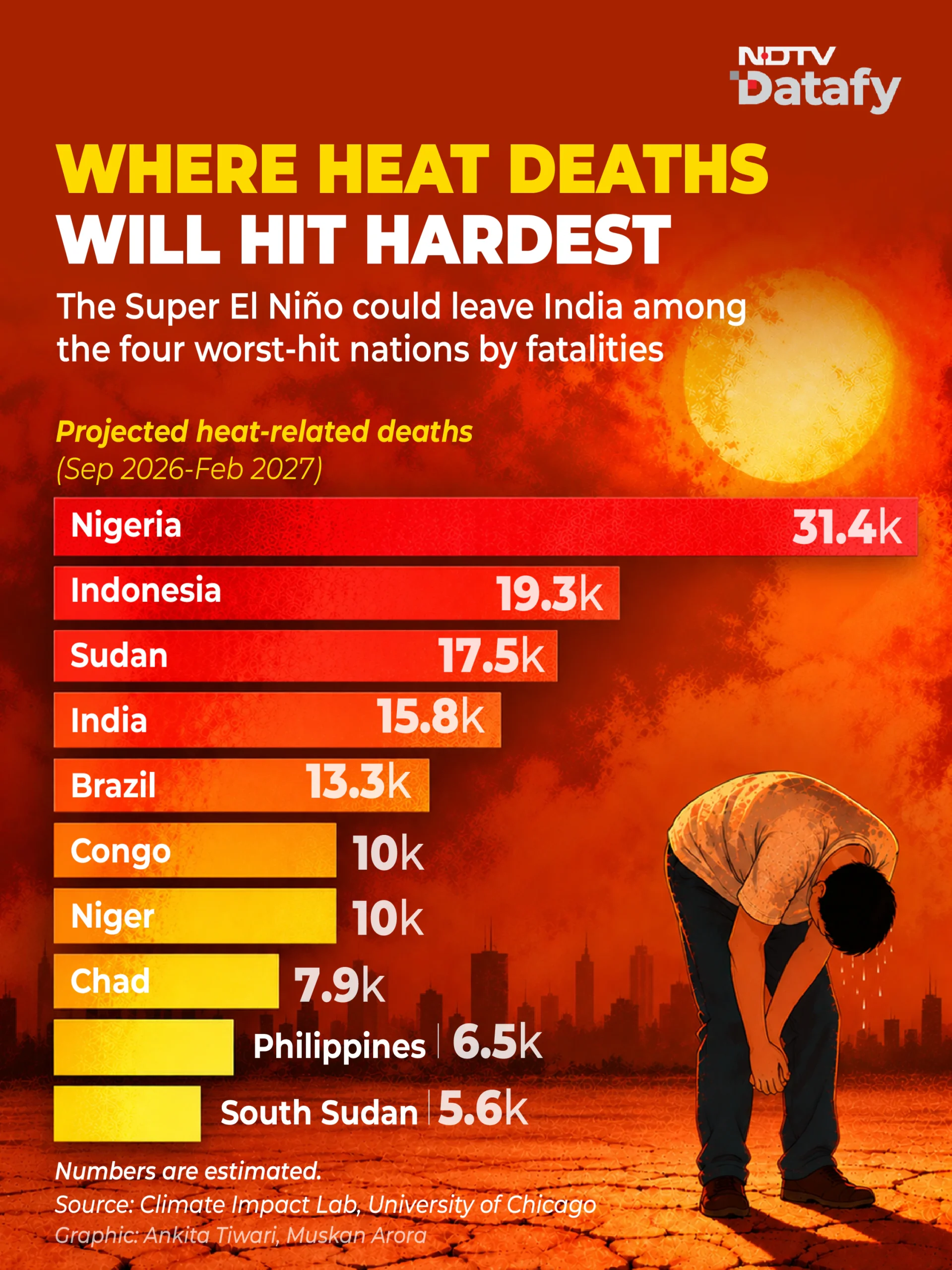 India ranks fourth, with an estimated 15,800 heat-related deaths between September 2026