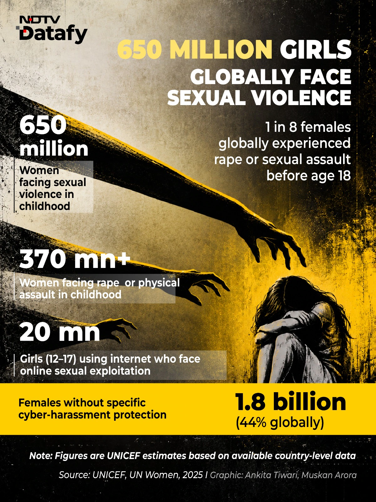 1 In 8 Girls Globally confronts Sexual Assault Before Turning 18: UNICEF Data
