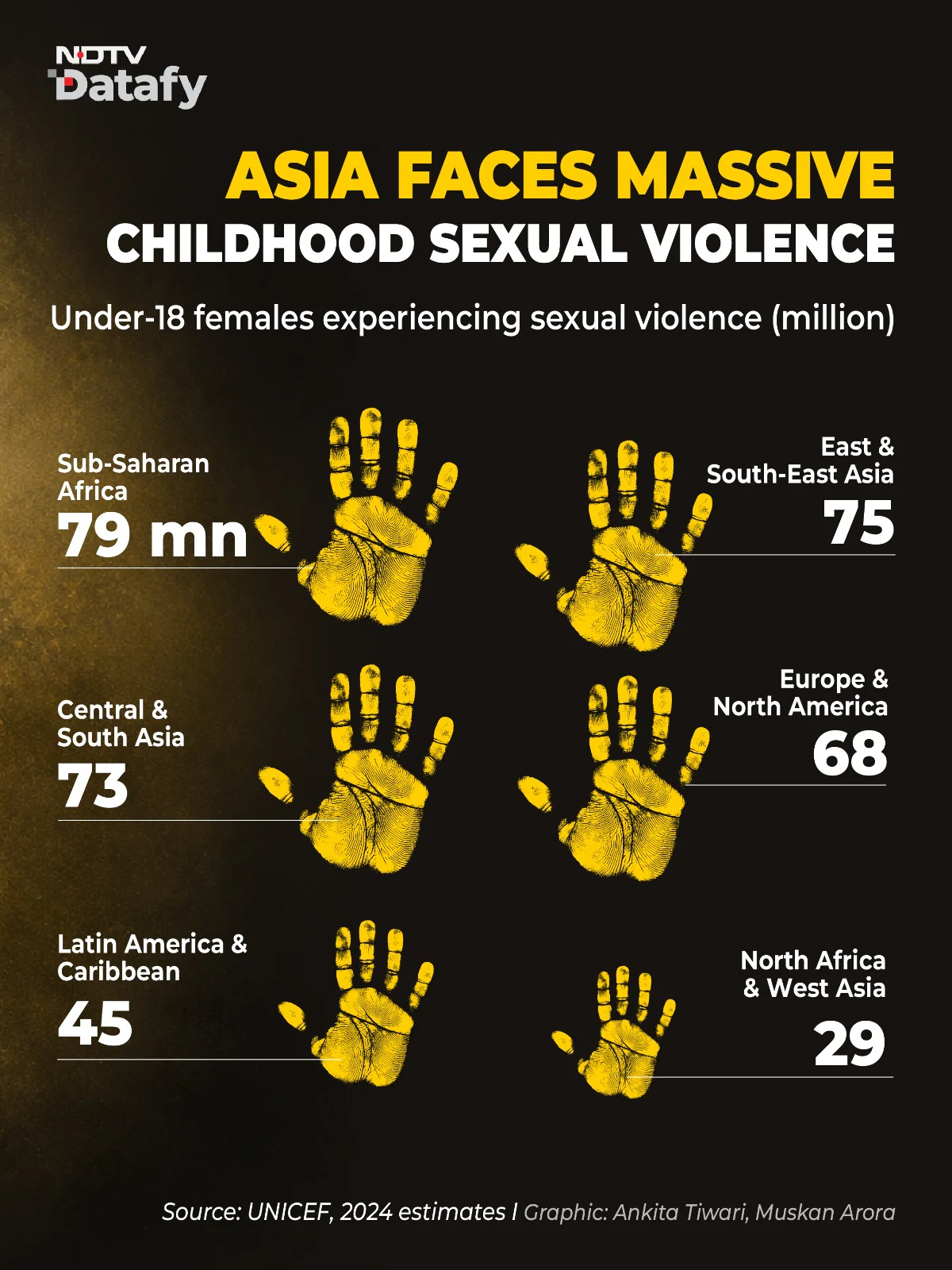 1 In 8 Girls Globally confronts Sexual Assault Before Turning 18: UNICEF Data