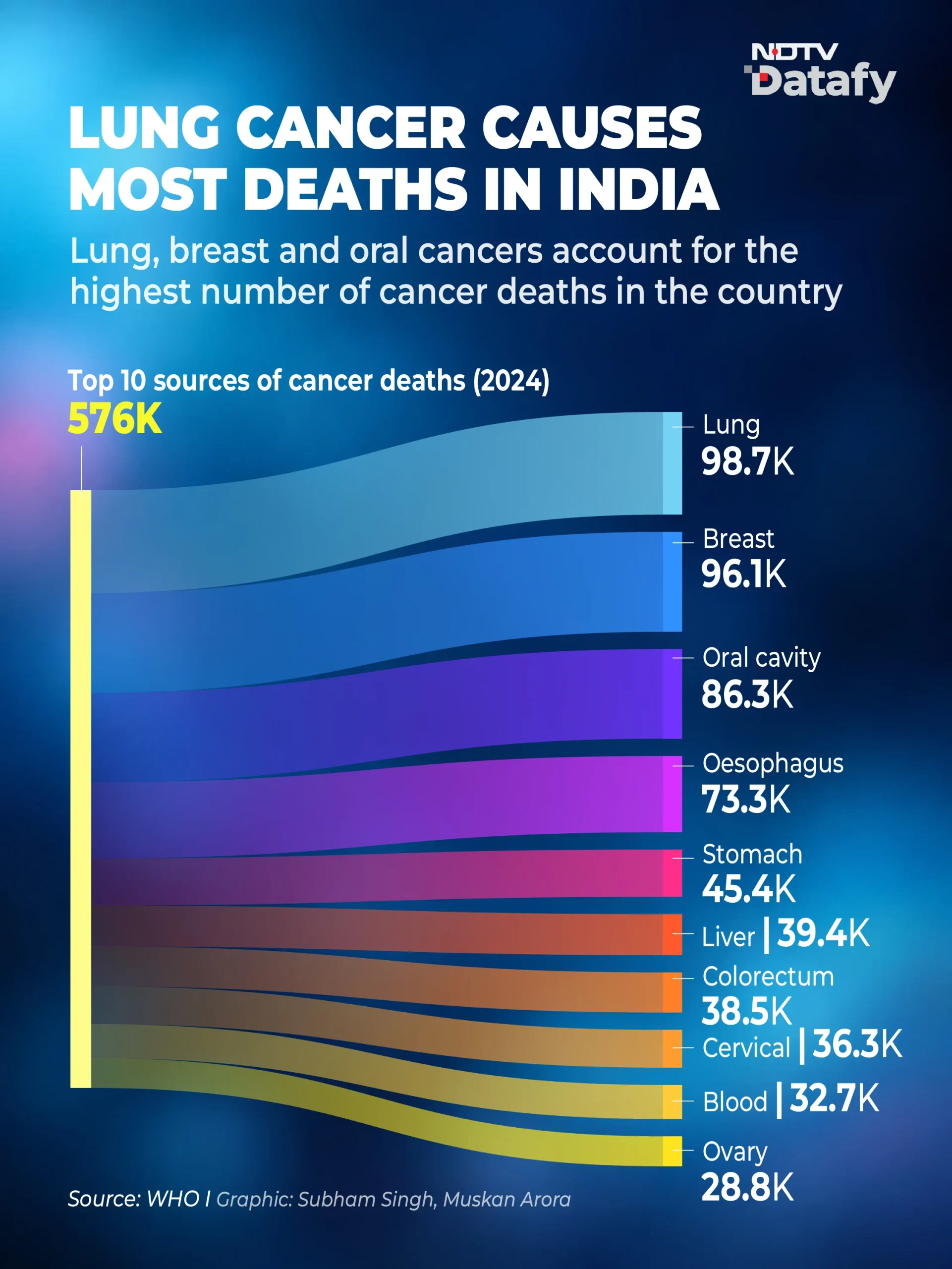 The decision comes as cancer remains one of India's biggest health challenges