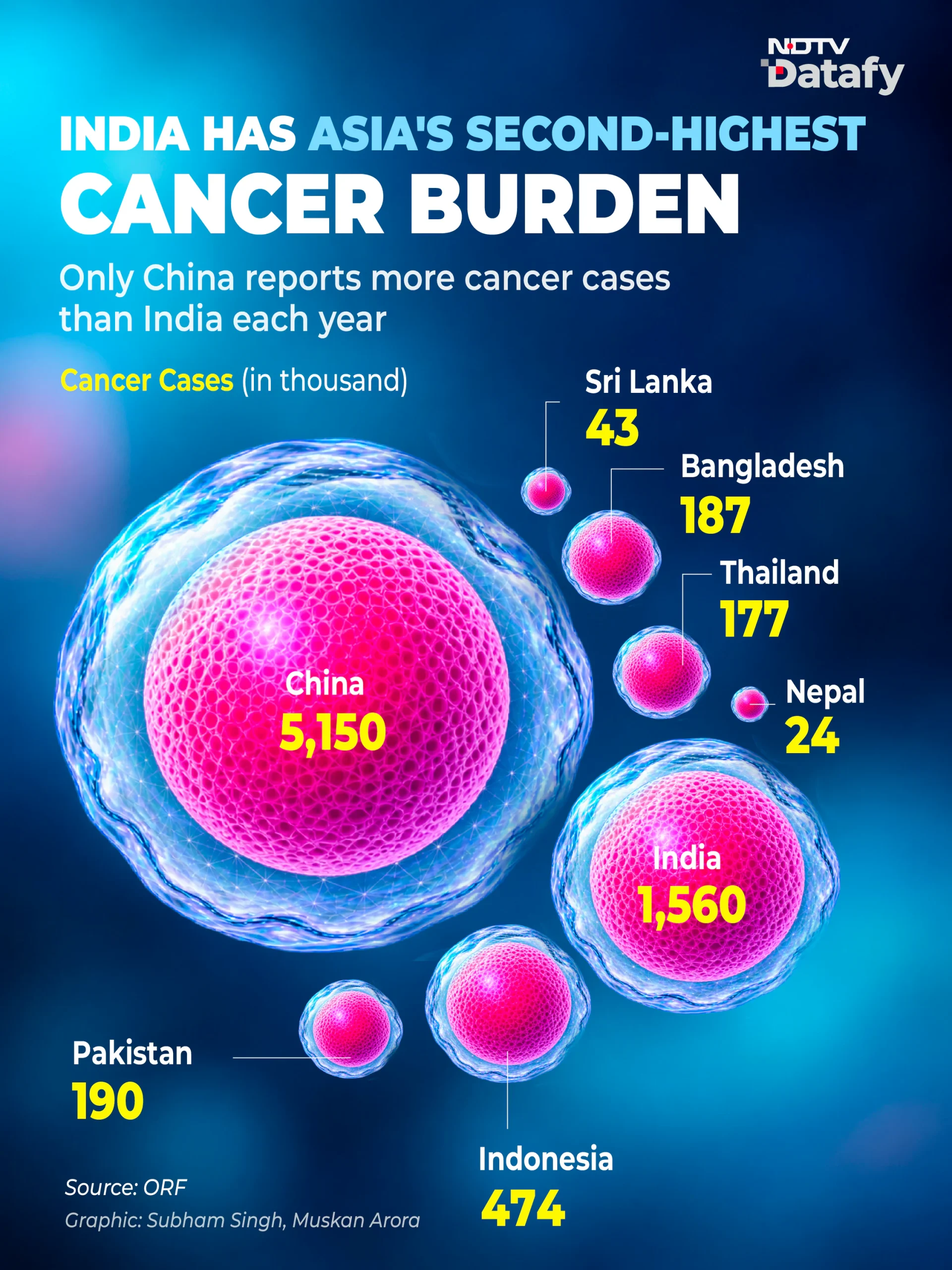 The decision comes as cancer remains one of India's biggest health challenges