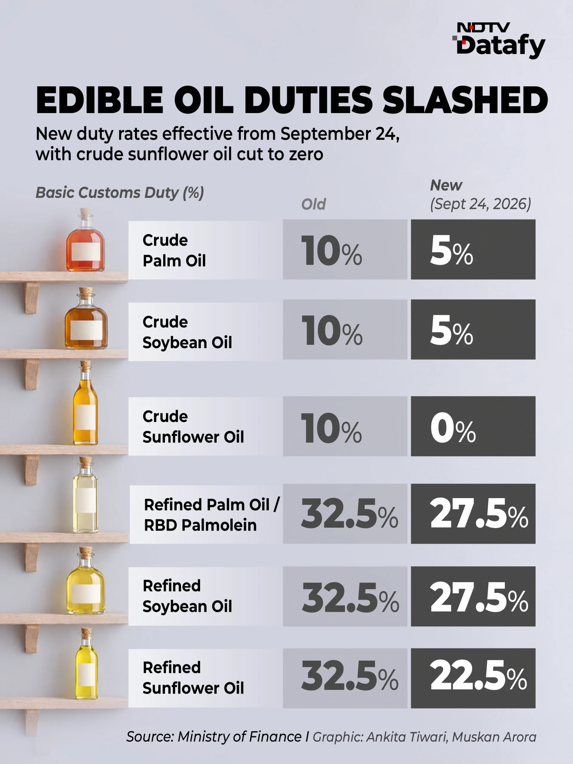 Because a large part of India's edible oil supply comes from abroad, this means the import duty