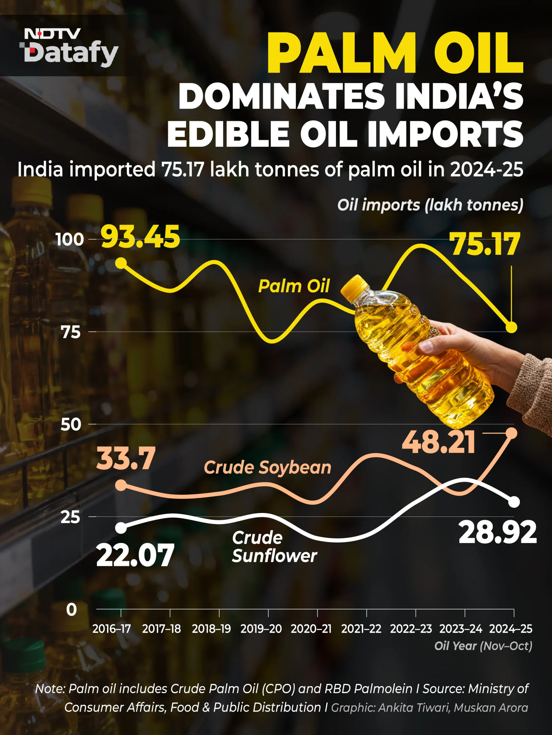 Because a large part of India's edible oil supply comes from abroad, this means the import duty