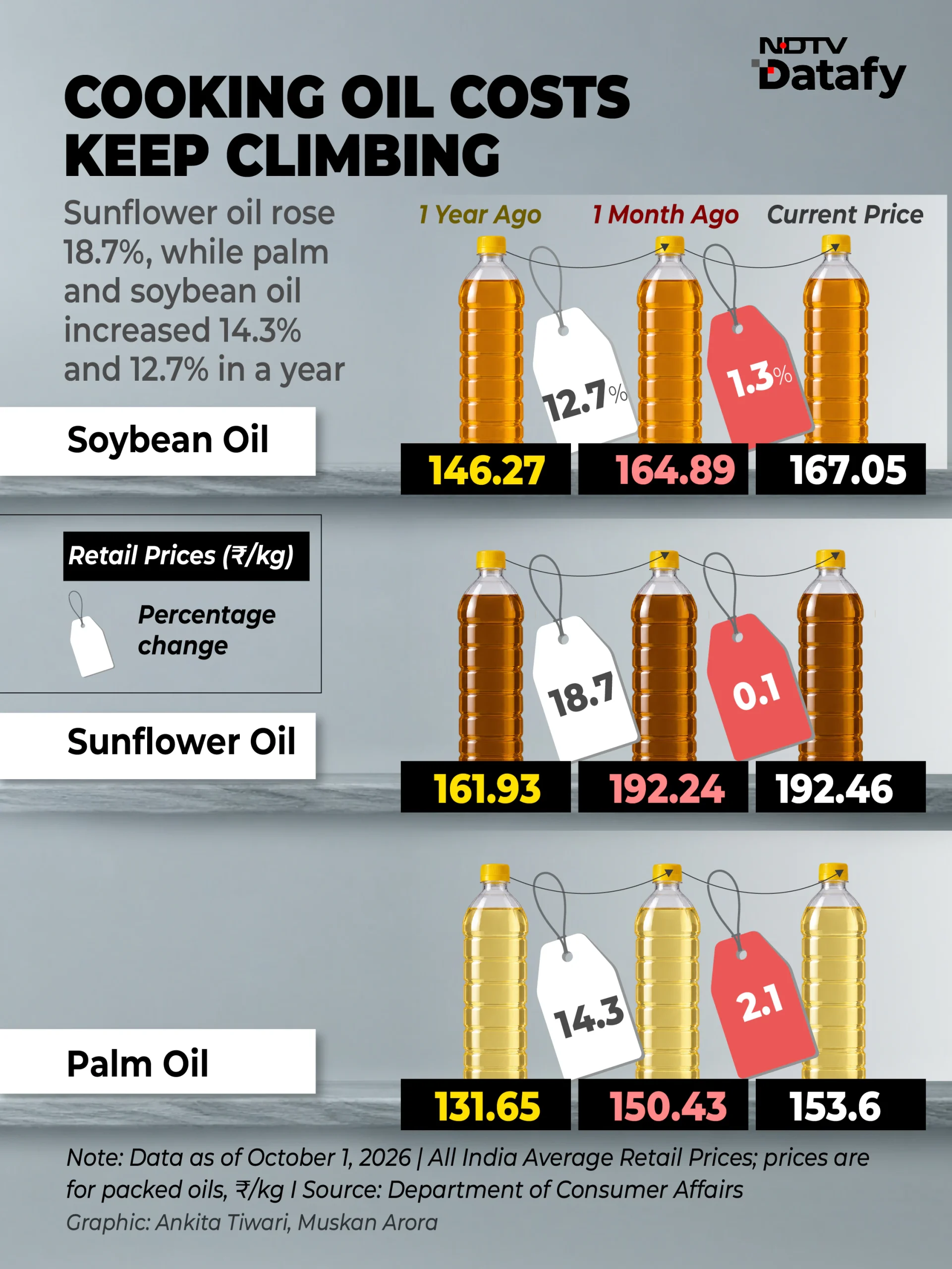Because a large part of India's edible oil supply comes from abroad, this means the import duty