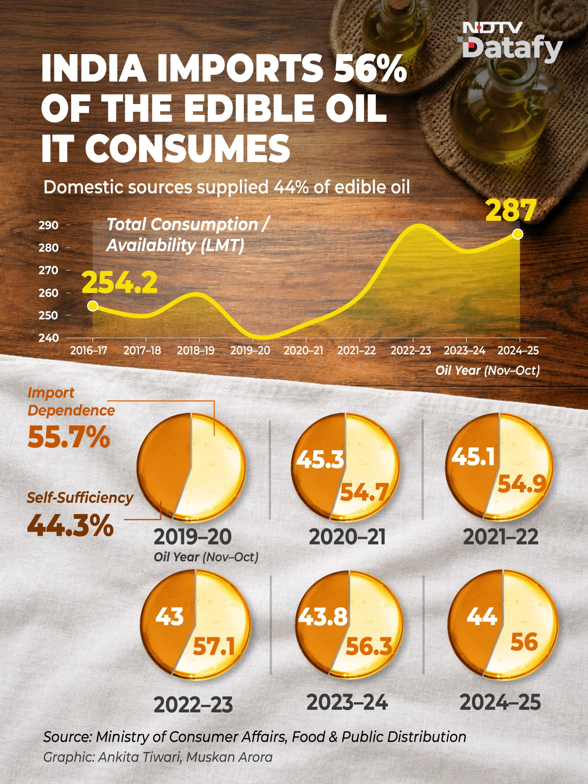 Because a large part of India's edible oil supply comes from abroad, this means the import duty