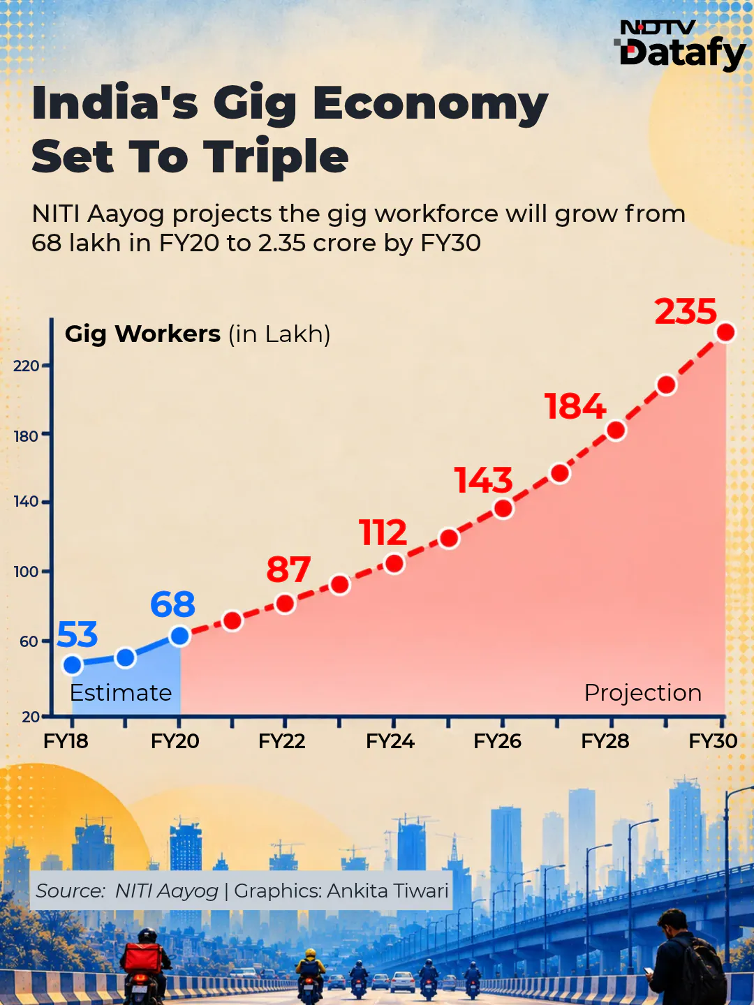 India Tweaking Its Labour Survey Methods — Over 2.3 Crore Gig Workers By 2030