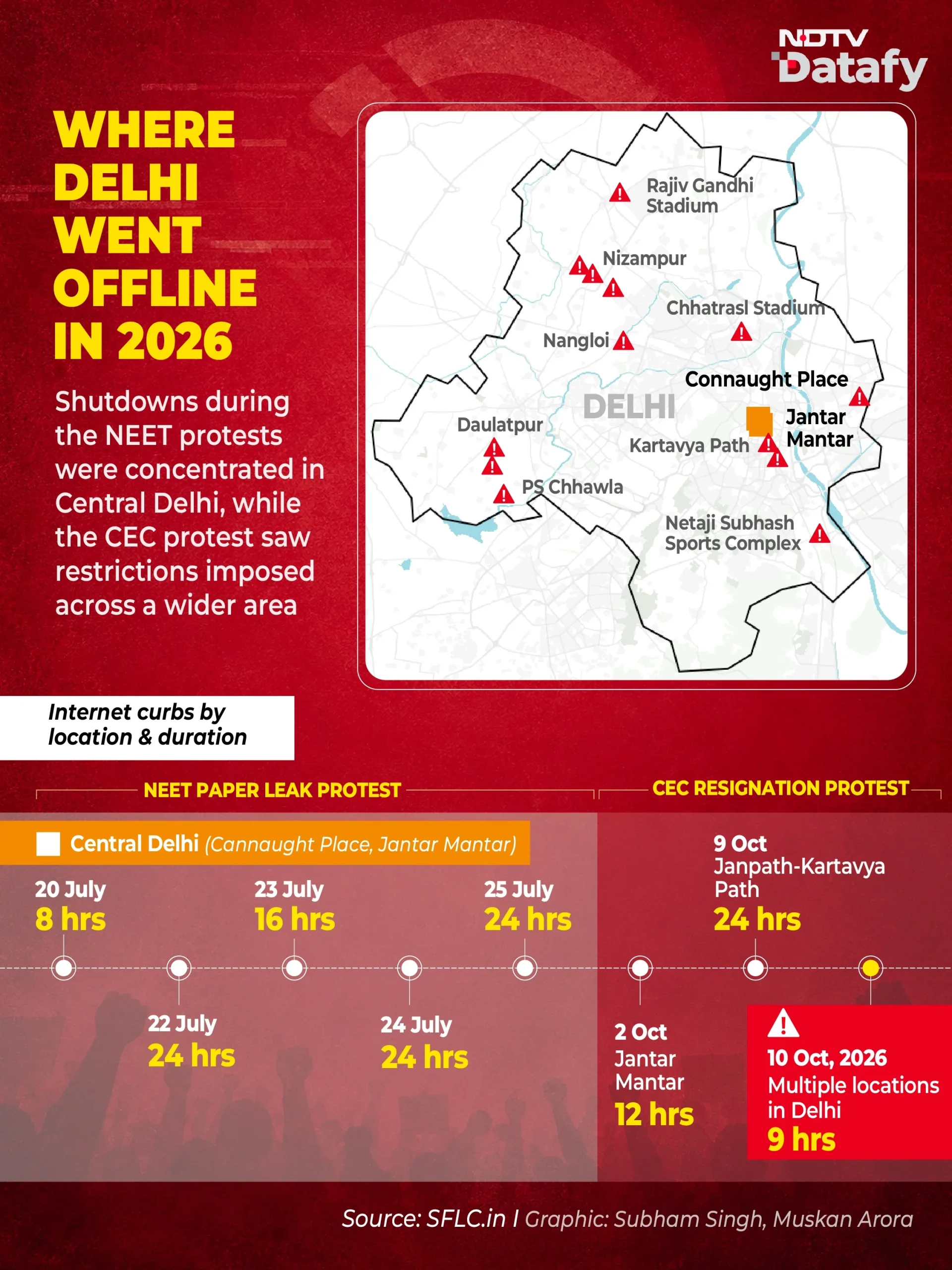 Delhi has recorded more internet shutdowns than anywhere else in India this year