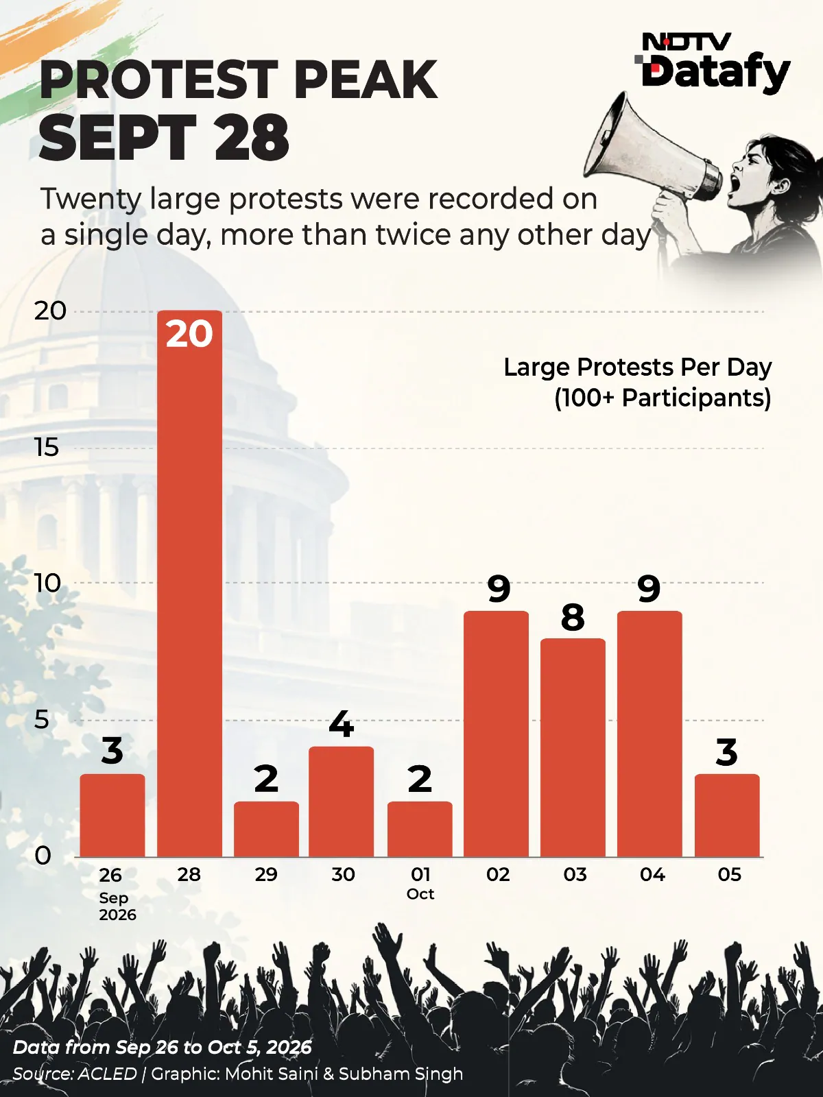 Protests over election issues, women's safety and campus concerns were reported across