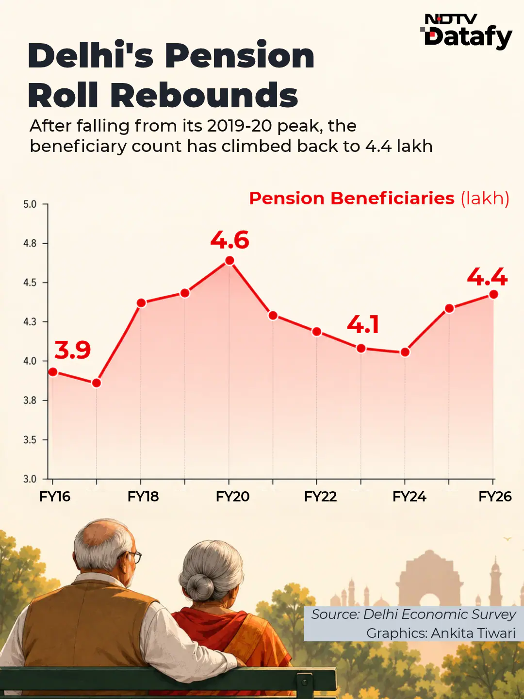 Delhi's Pension List May Shrink As It Verifies 4.4 Lakh Elderly Beneficiaries