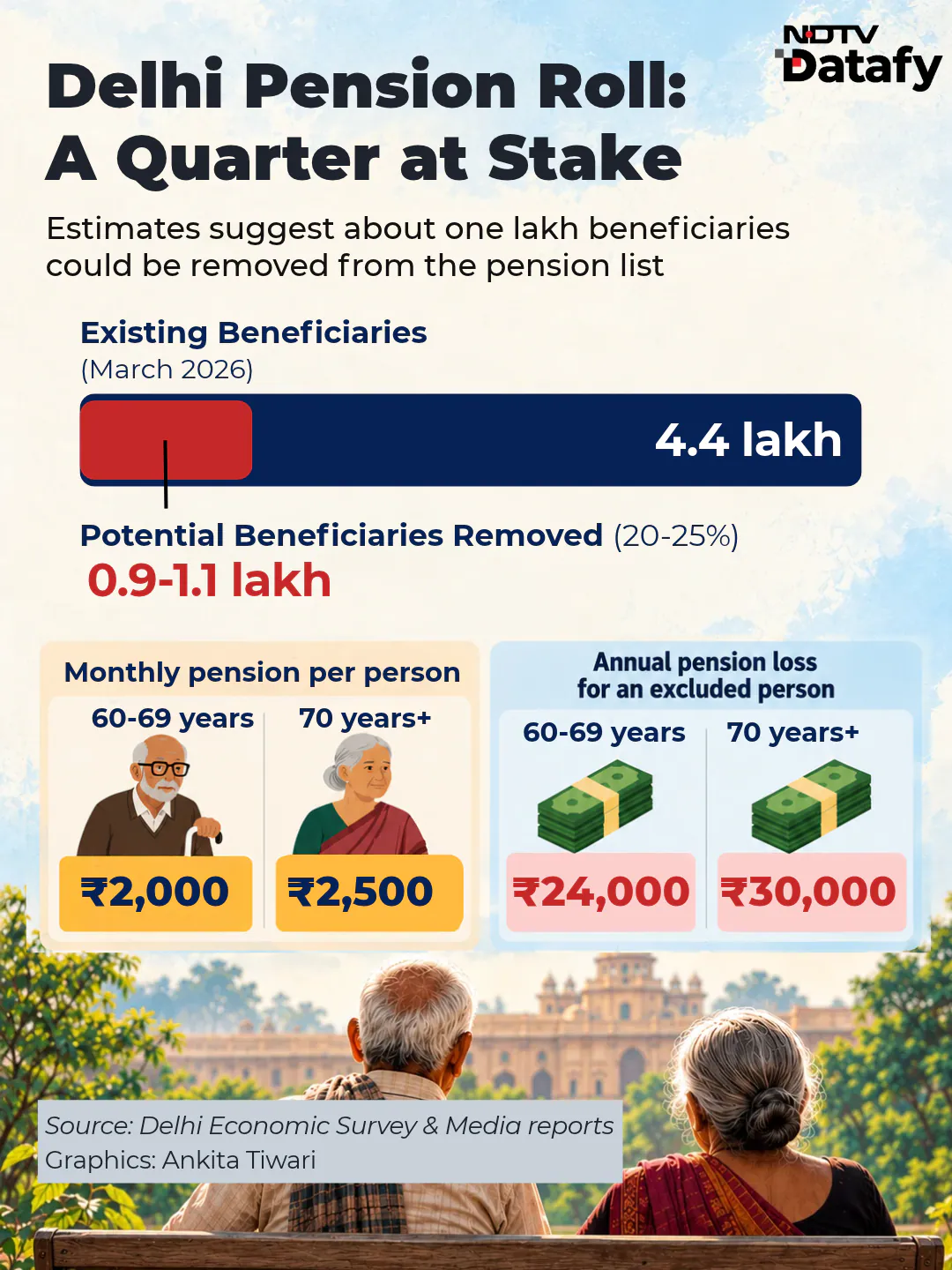 Delhi's Pension List May Shrink As It Verifies 4.4 Lakh Elderly Beneficiaries