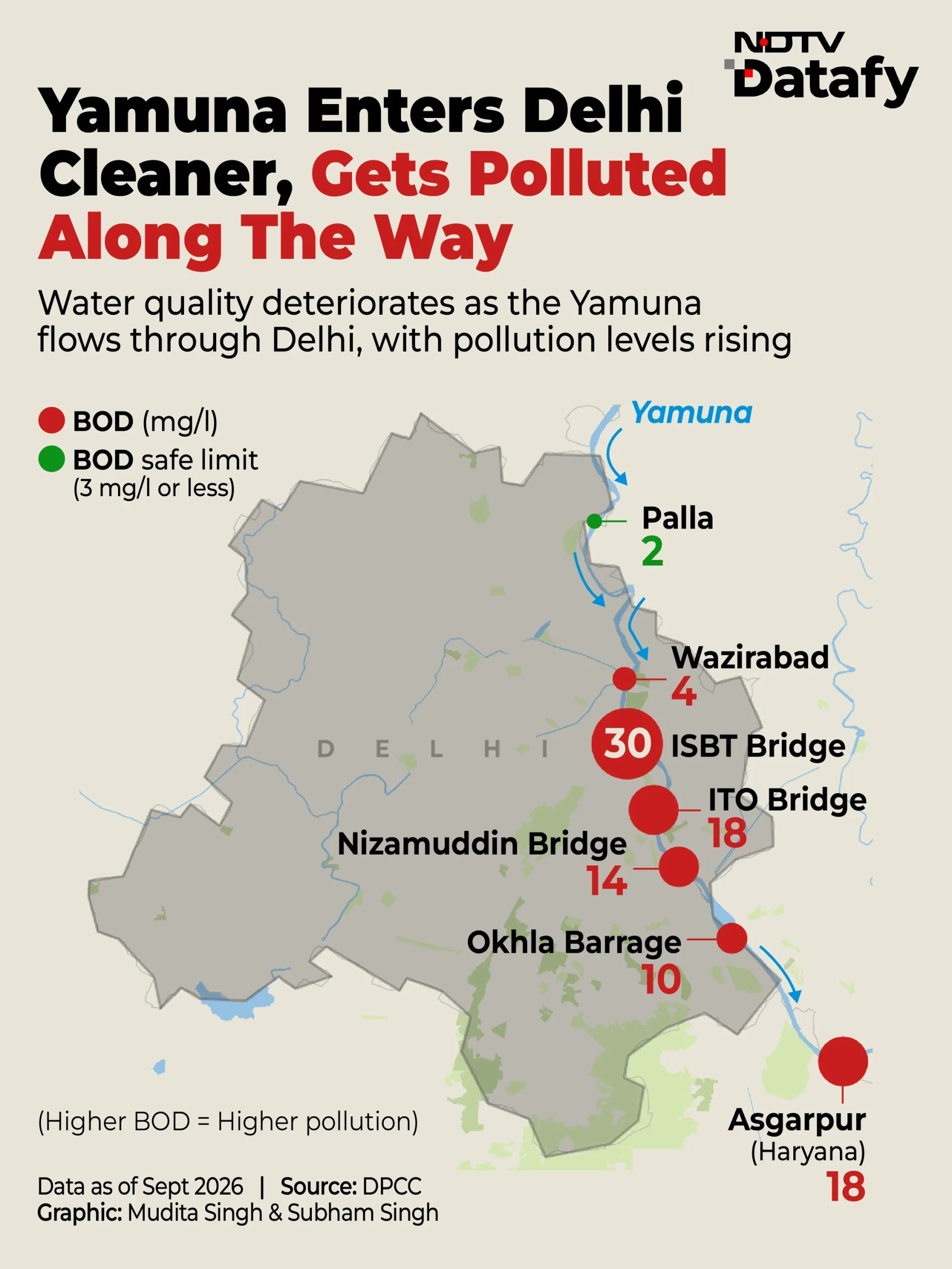 Delhi is preparing to launch a cruise service on the Yamuna before Chhath, but the river's