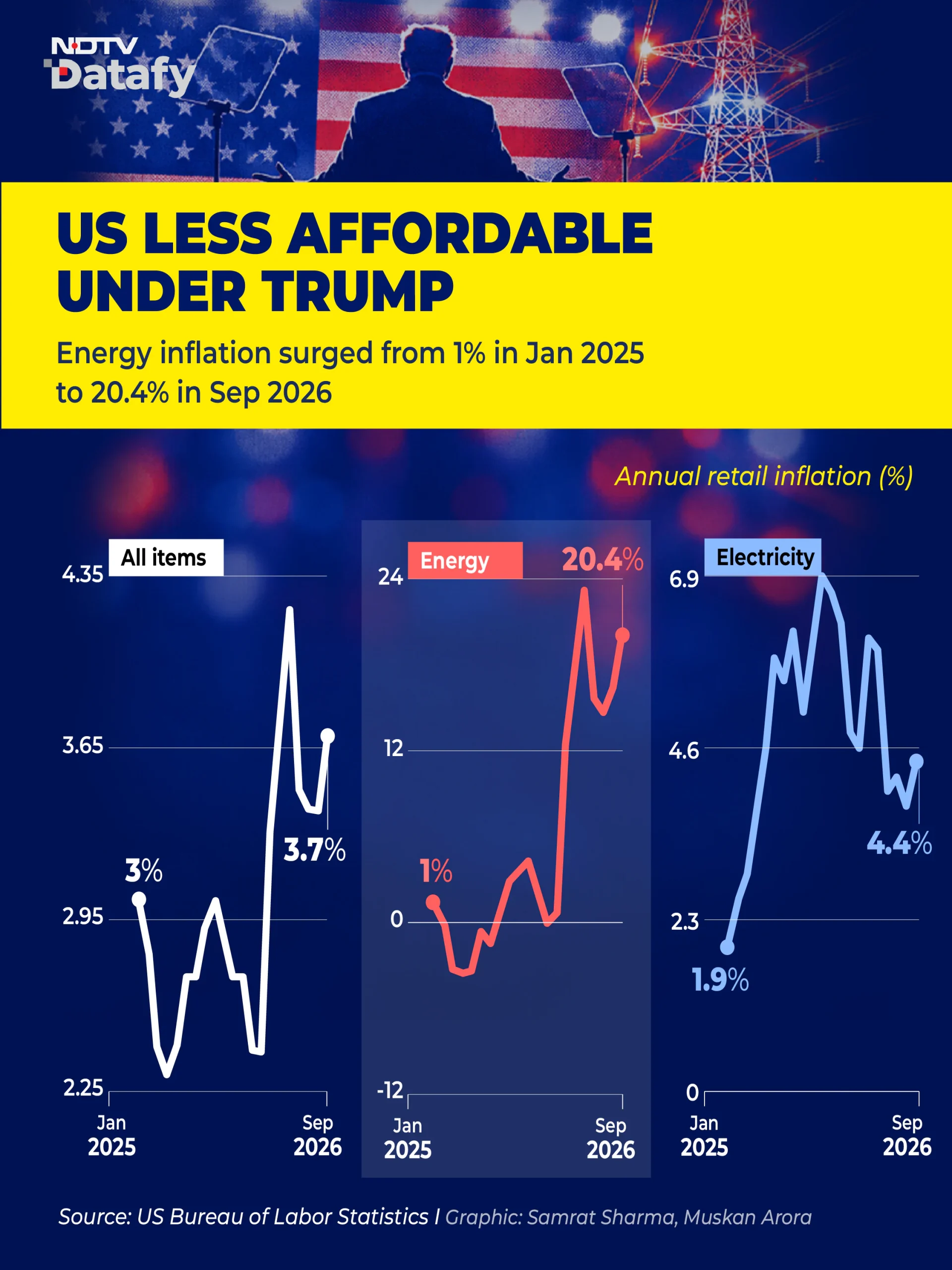 Economic Hits And Misses Of Donald Trump Ahead Of Midterm Elections